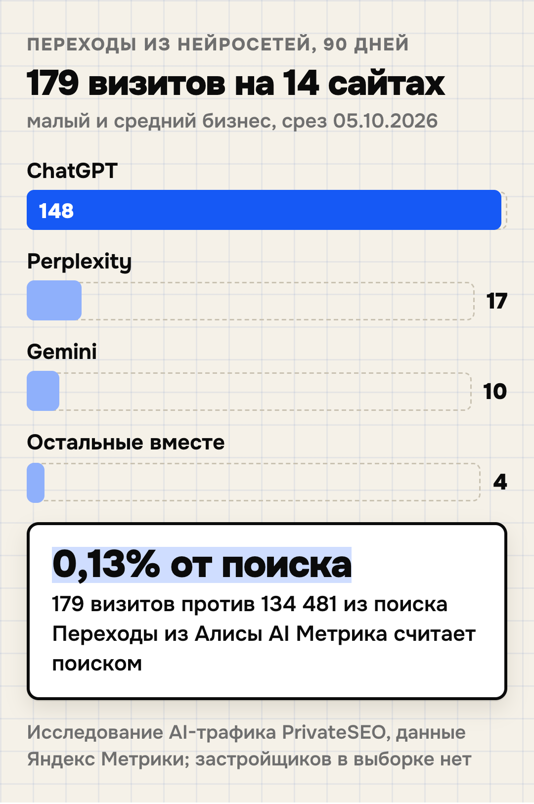 Переходы из нейросетей на 14 сайтах клиентов PrivateSEO из малого и среднего бизнеса за 90 дней, срез 05.10.2026: всего 179 визитов против 134 481 из поиска — 0,13%. ChatGPT 148 визитов, Perplexity 17, Gemini 10, остальные 4. Переходы из ответов Алисы AI Метрика считает поисковыми.