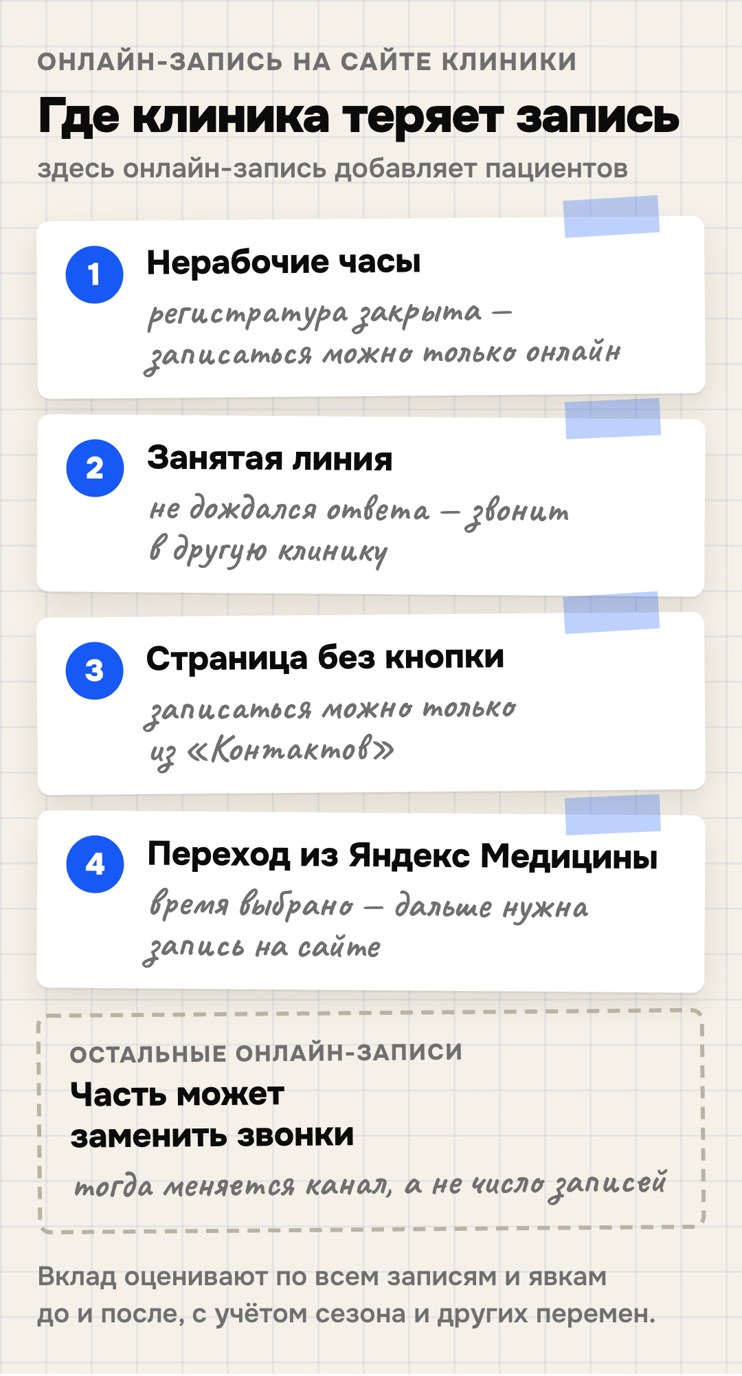 Схема: четыре места, где клиника теряет запись, и что меняет онлайн-запись на сайте. 1 — нерабочие часы: регистратура закрыта, записаться можно только онлайн. 2 — занятая линия: пациент не дождался ответа и звонит в другую клинику. 3 — страница без кнопки: записаться можно только из «Контактов». 4 — переход из Яндекс Медицины: пациент выбирает время в карточке врача и идёт записываться на сайт клиники. В остальных случаях часть онлайн-записей может просто заменить звонки: меняется канал, а не число записей. Вклад оценивают по всем записям и явкам до запуска и после, с учётом сезона и других перемен.