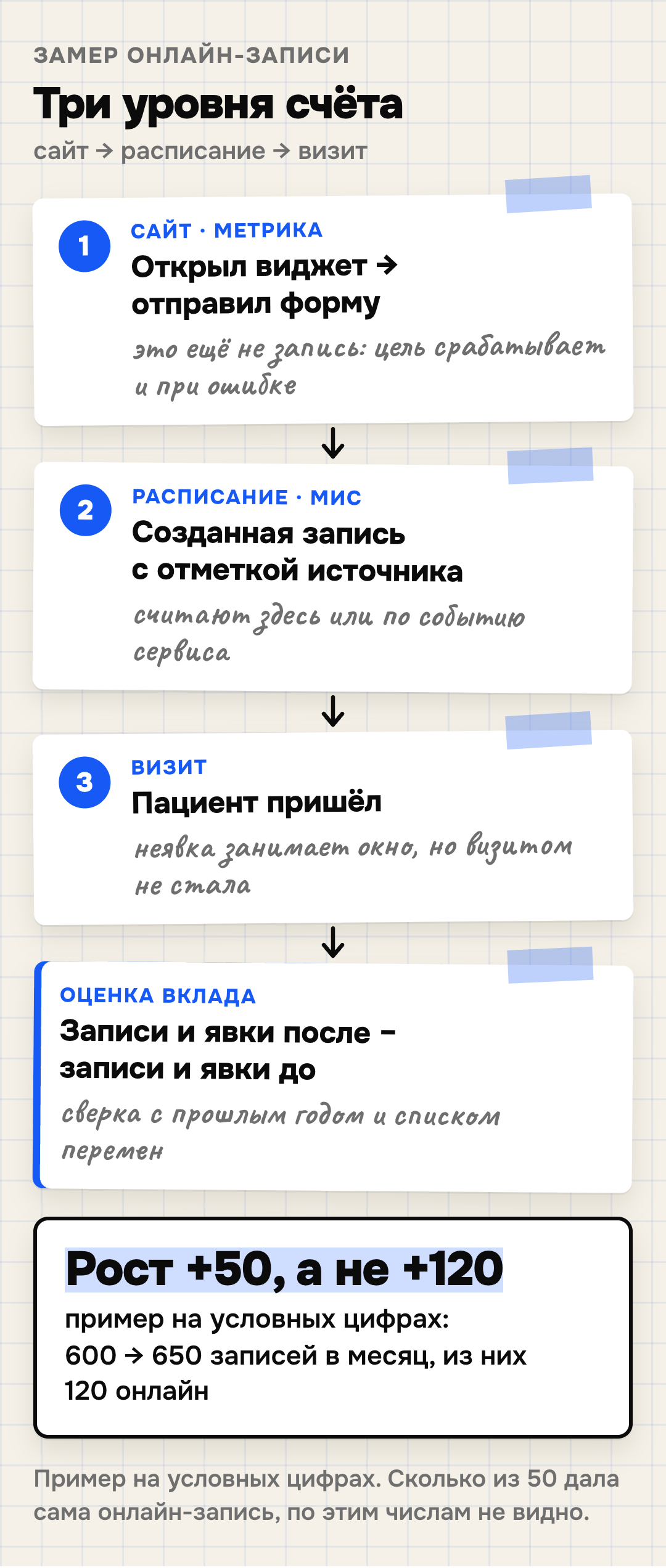 Схема: как оценить вклад онлайн-записи на трёх уровнях. Сайт, Метрика: открыл виджет и отправил форму — это промежуточные шаги; цель на отправку формы срабатывает и при неудачной попытке, а в iframe работает, только если счётчик стоит в коде iframe. Расписание, медицинская система: созданная запись с отметкой источника — телефон, сайт, агрегатор, Яндекс; её считают здесь или по событию сервиса после записи в МИС. Визит: пациент пришёл; неявка занимает окно, но визитом не стала. Оценка вклада: все записи и явки после запуска минус до, сверка с теми же месяцами прошлого года и со списком других перемен. Пример на условных цифрах: 600 записей в месяц до запуска, 650 после, из них 120 онлайн — общий рост 50, а не 120; сколько из них дала сама онлайн-запись, из этих чисел не видно.