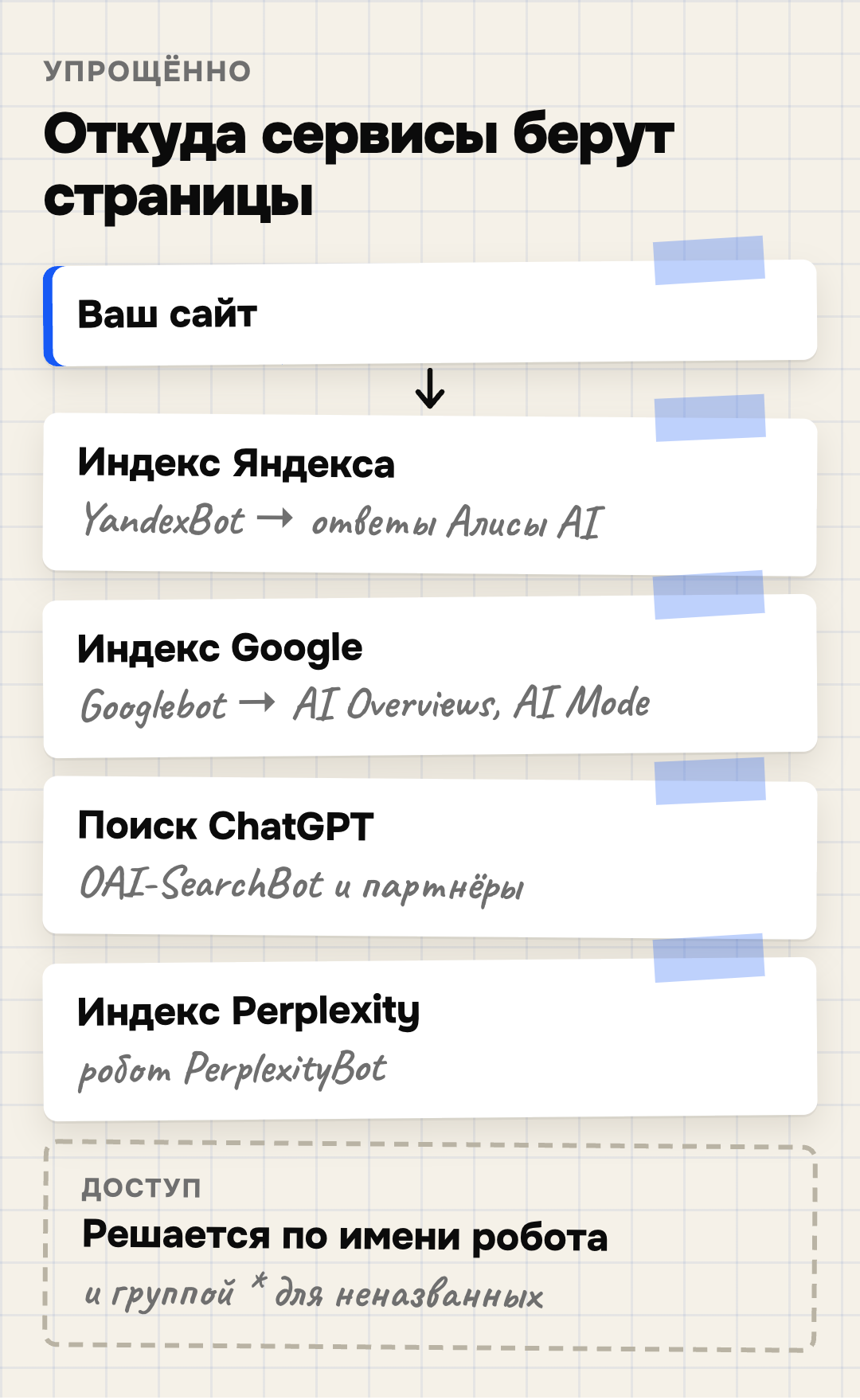 Упрощённая схема: откуда четыре сервиса берут документы и каким роботом — индекс Яндекса и YandexBot для ответов Алисы AI, индекс Google и Googlebot для AI Overviews и AI Mode, OAI-SearchBot и поисковые партнёры для поиска ChatGPT, PerplexityBot для Perplexity; доступ решается по имени робота и общей группой *