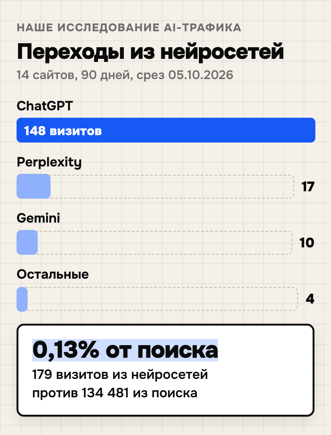 Переходы из нейросетей на 14 сайтах за 90 дней, срез 05.10.2026: ChatGPT — 148 визитов, Perplexity — 17, Gemini — 10, остальные — 4; всего 179 визитов против 134 481 из поиска, это 0,13%