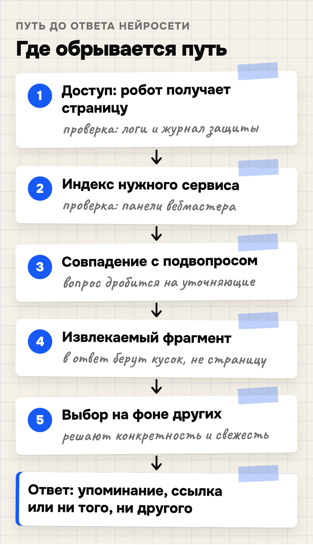 Пять шагов от страницы до ответа нейросети: доступ робота (проверка по логам и журналу защиты), индекс нужного сервиса (проверка в панелях вебмастера), совпадение с подвопросом, извлекаемый фрагмент, выбор на фоне других; итог — упоминание, ссылка или ни того, ни другого
