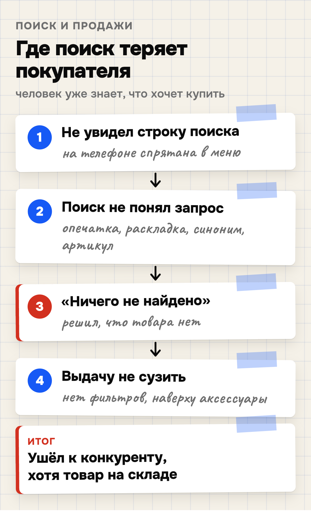 Четыре места, где поиск по сайту интернет-магазина теряет покупателя: строку не видно на телефоне; поиск не понял запрос из-за опечатки, раскладки, синонима или артикула; выдача пустая или нерелевантная; выдачу не сузить, потому что нет фильтров, а сортировка выводит наверх аксессуары. Итог — покупатель уходит к конкуренту, хотя товар есть на складе.