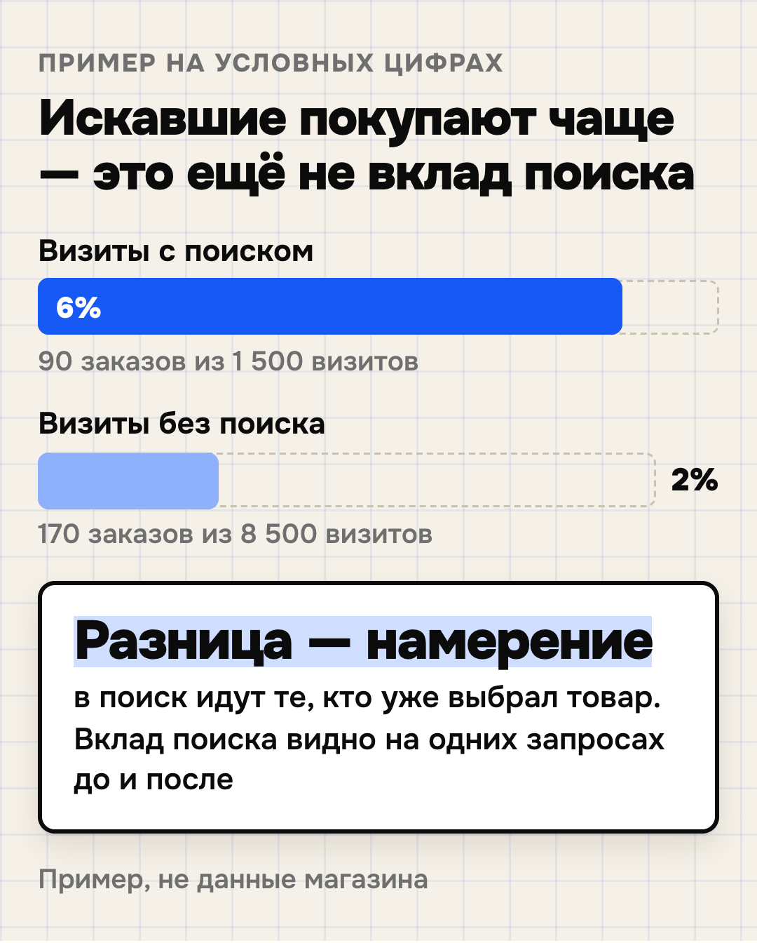 Пример на условных цифрах: визиты с поиском дают конверсию 6% (90 заказов из 1 500 визитов), визиты без поиска — 2% (170 заказов из 8 500). Разница в три раза показывает намерение покупателя, а не вклад поиска: в поиск идут те, кто уже выбрал товар.