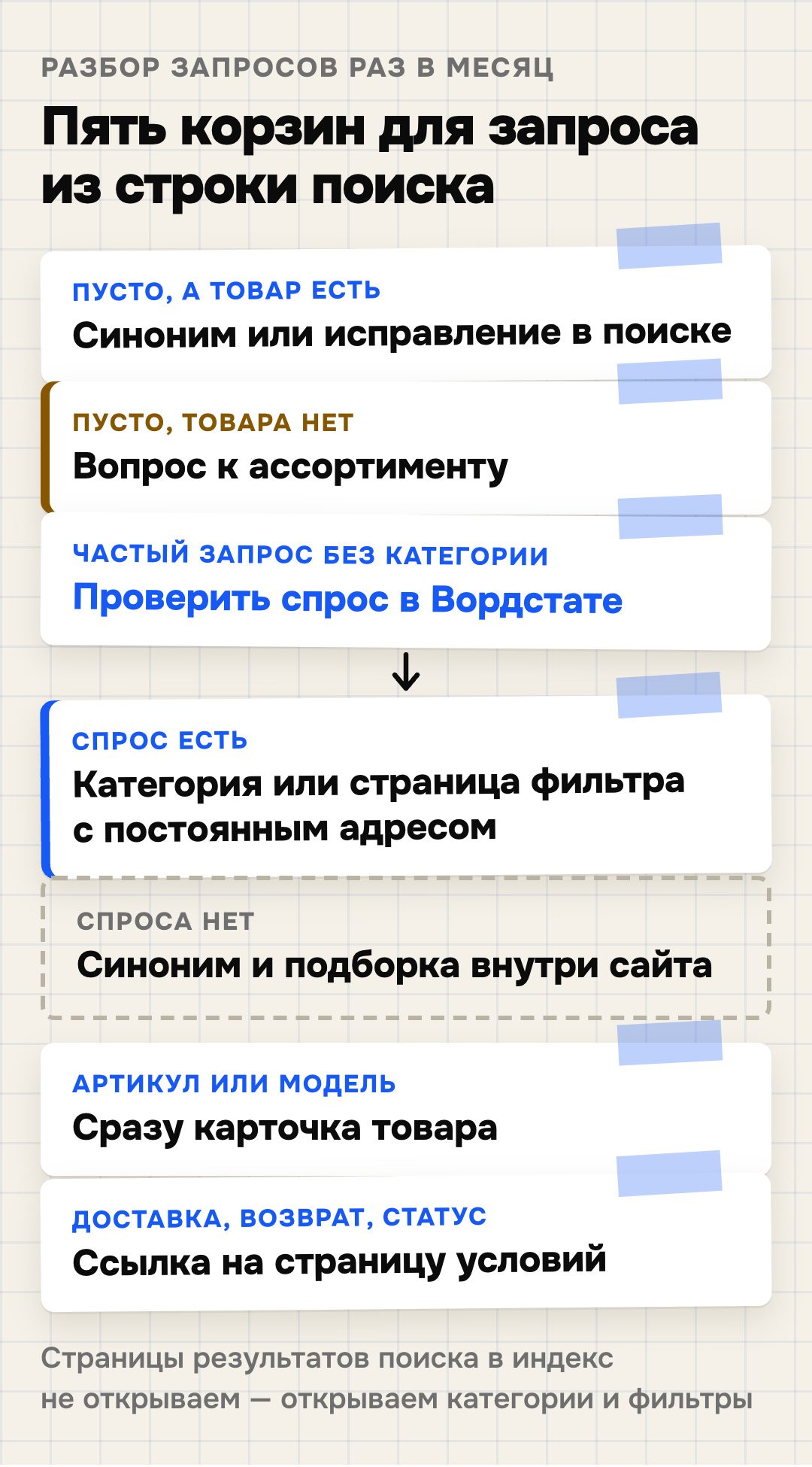 Что делать с частым запросом из поиска по сайту: пять корзин. Пустая выдача, а товар есть — добавить синоним или исправление. Пустая выдача и товара нет — вопрос к ассортименту. Частый запрос без своей категории — проверить спрос в Вордстате: если спрос есть — категория или страница фильтра с постоянным адресом, если спроса нет — синоним и подборка внутри сайта. Артикул или модель — сразу открывать карточку. Доставка, возврат, статус заказа — вести на страницы условий.
