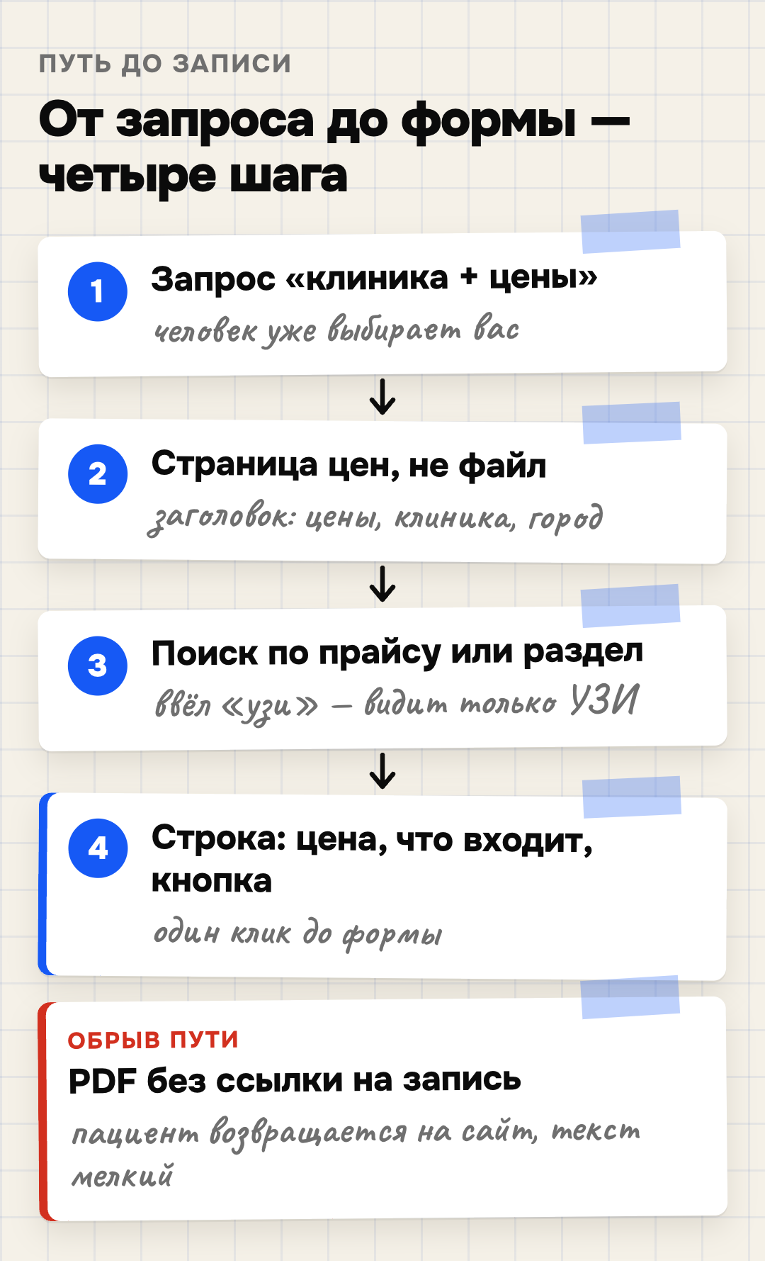 Путь пациента от поиска к записи через прайс-лист клиники: запрос «название клиники + цены» — страница цен в HTML — поиск по прайсу или раздел — строка услуги с ценой и кнопкой записи. Где путь обрывается: PDF без ссылки на запись — пациенту приходится возвращаться на сайт, на телефоне текст мелкий