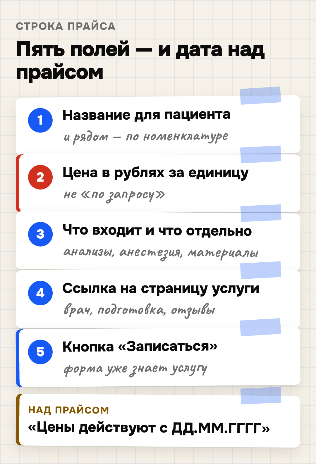 Из чего состоит строка прайс-листа клиники: понятное пациенту название и рядом название по номенклатуре; цена в рублях за единицу, а не «по запросу»; что входит и что оплачивается отдельно; ссылка на страницу услуги с врачом и подготовкой; кнопка «Записаться»; над прайсом — дата, с которой действуют цены