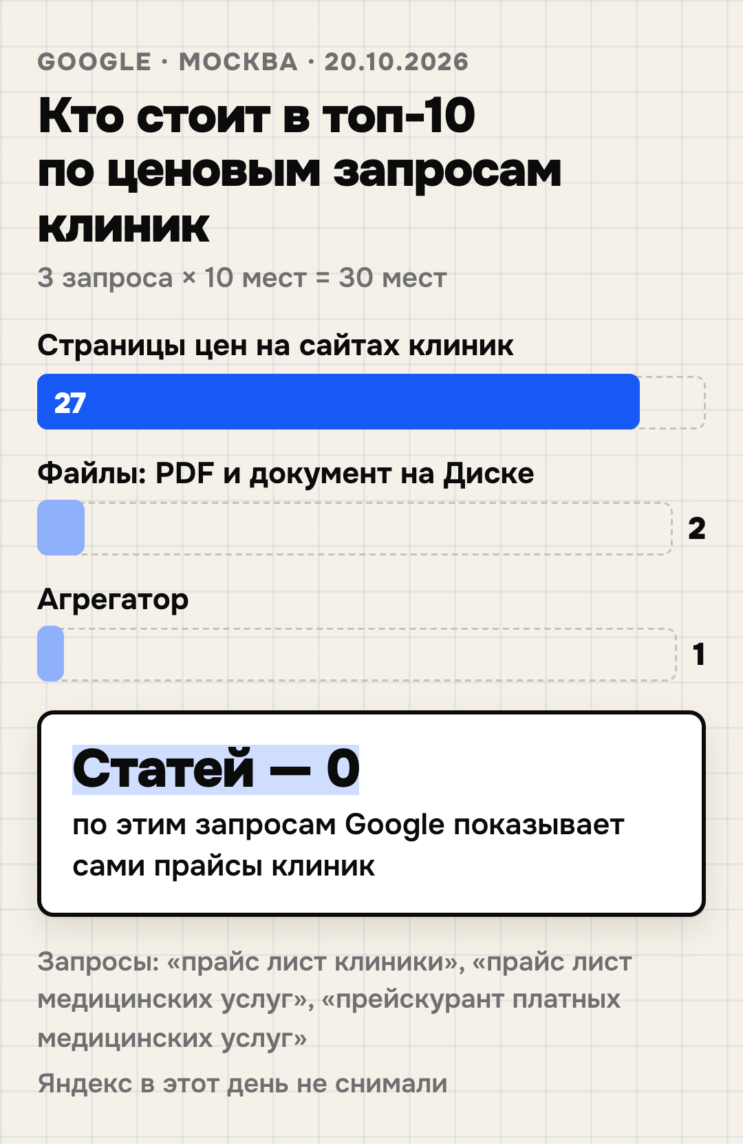 Кто занял 30 мест топ-10 Google по трём ценовым запросам клиник («прайс лист клиники», «прайс лист медицинских услуг», «прейскурант платных медицинских услуг»), Москва, 20.10.2026: страницы цен на сайтах клиник — 27, файлы (PDF и документ на Яндекс Диске) — 2, агрегатор — 1, статей — 0
