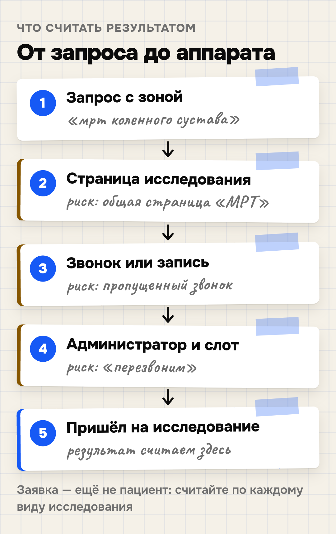 Путь пациента диагностического центра от запроса до исследования и где он теряется: запрос с зоной, страница исследования, звонок или запись, администратор и слот, пришёл на исследование — результат считают здесь