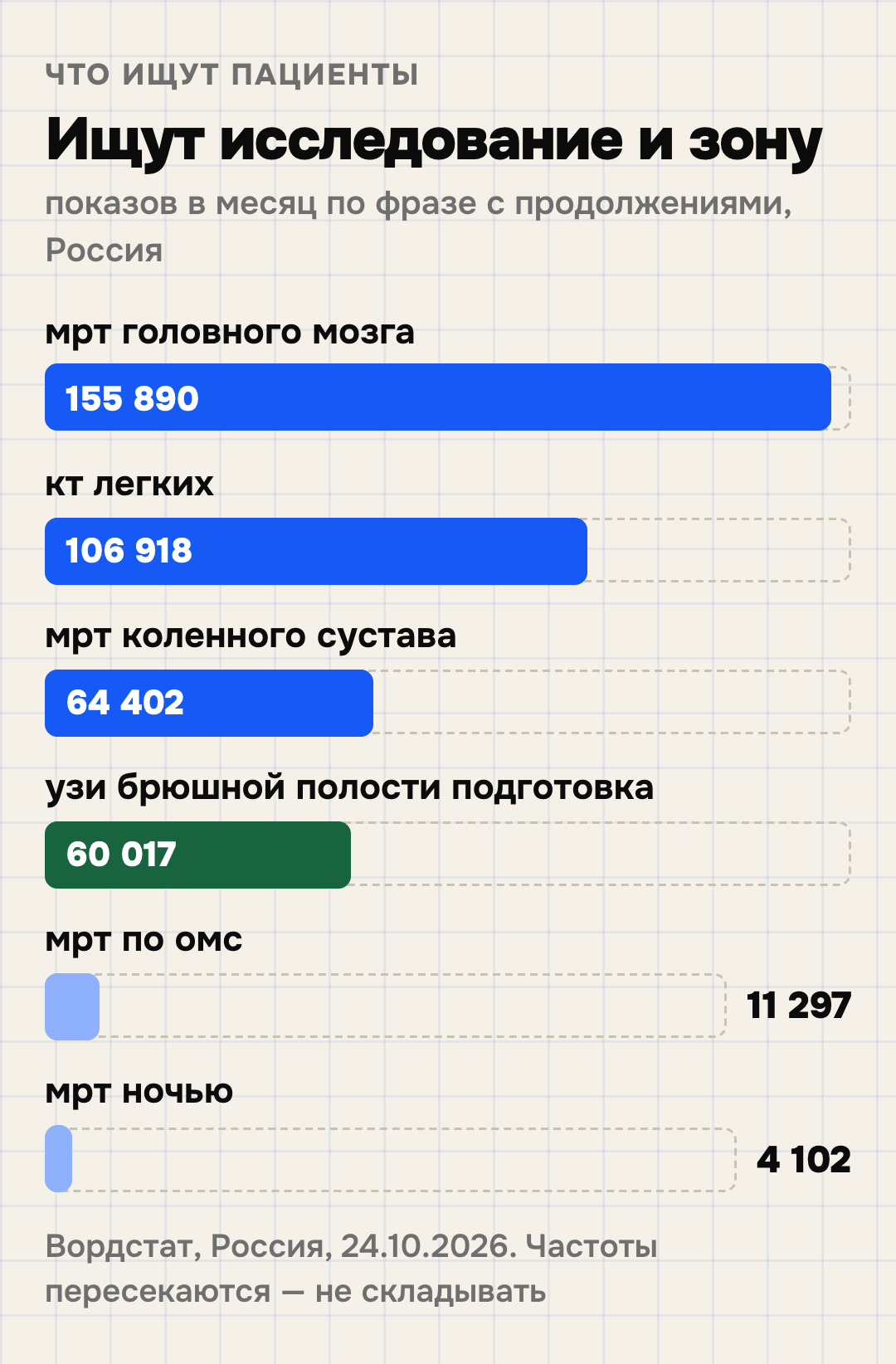 Спрос на исследования в Вордстате за месяц, Россия, 24.10.2026: МРТ головного мозга 155 890, КТ лёгких 106 918, МРТ коленного сустава 64 402, подготовка к УЗИ брюшной полости 60 017, МРТ по ОМС 11 297, МРТ ночью 4 102