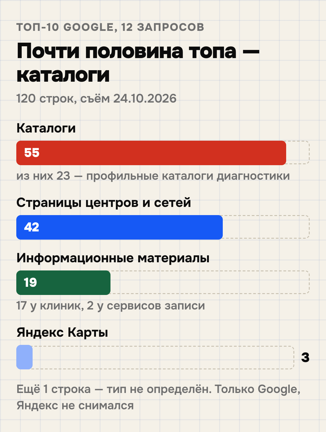 Кто стоит в топ-10 Google по 12 запросам пациентов диагностики, 120 строк, 24.10.2026: каталоги 55, из них 23 профильных каталога диагностики; страницы центров и сетей 42; информационные материалы 19, из них 17 у клиник; Яндекс Карты 3