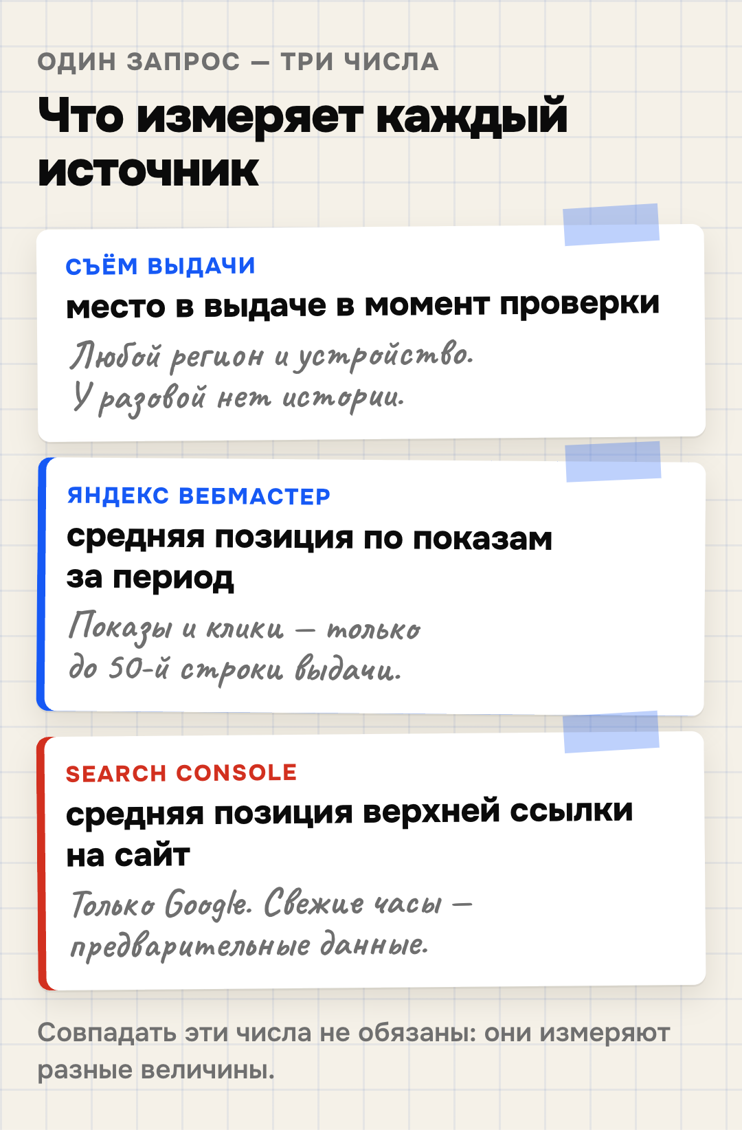Один запрос и три разных числа: съём выдачи, Яндекс Вебмастер, Google Search Console