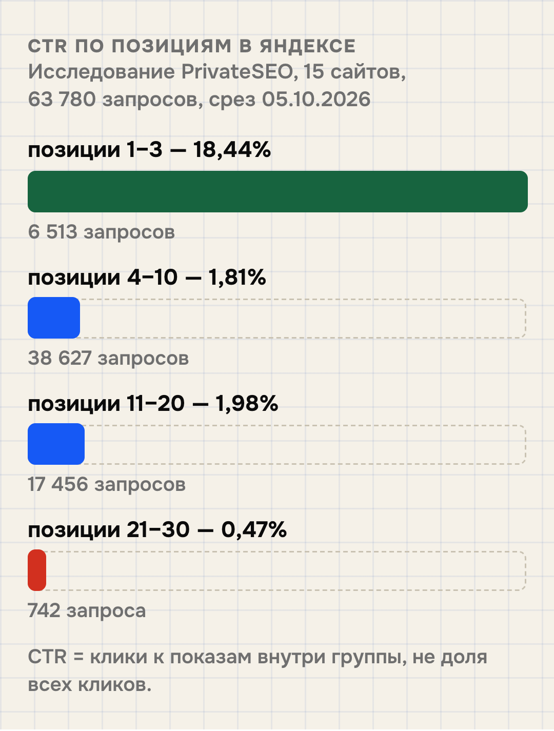 CTR по позициям в Яндексе: топ-3 18,44 процента, позиции 4-10 1,81 процента