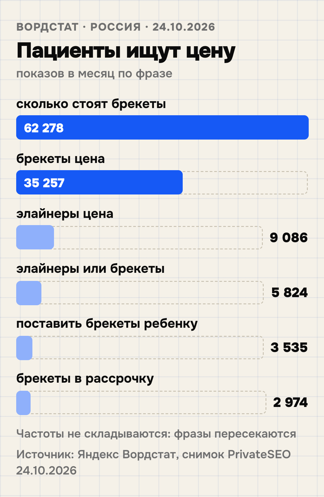 Спрос пациентов на брекеты и элайнеры по Вордстату, Россия, 24.10.2026: «сколько стоят брекеты» — 62 278 показов в месяц, «брекеты цена» — 35 257, «элайнеры цена» — 9 086, «элайнеры или брекеты» — 5 824, «поставить брекеты ребенку» — 3 535, «брекеты в рассрочку» — 2 974