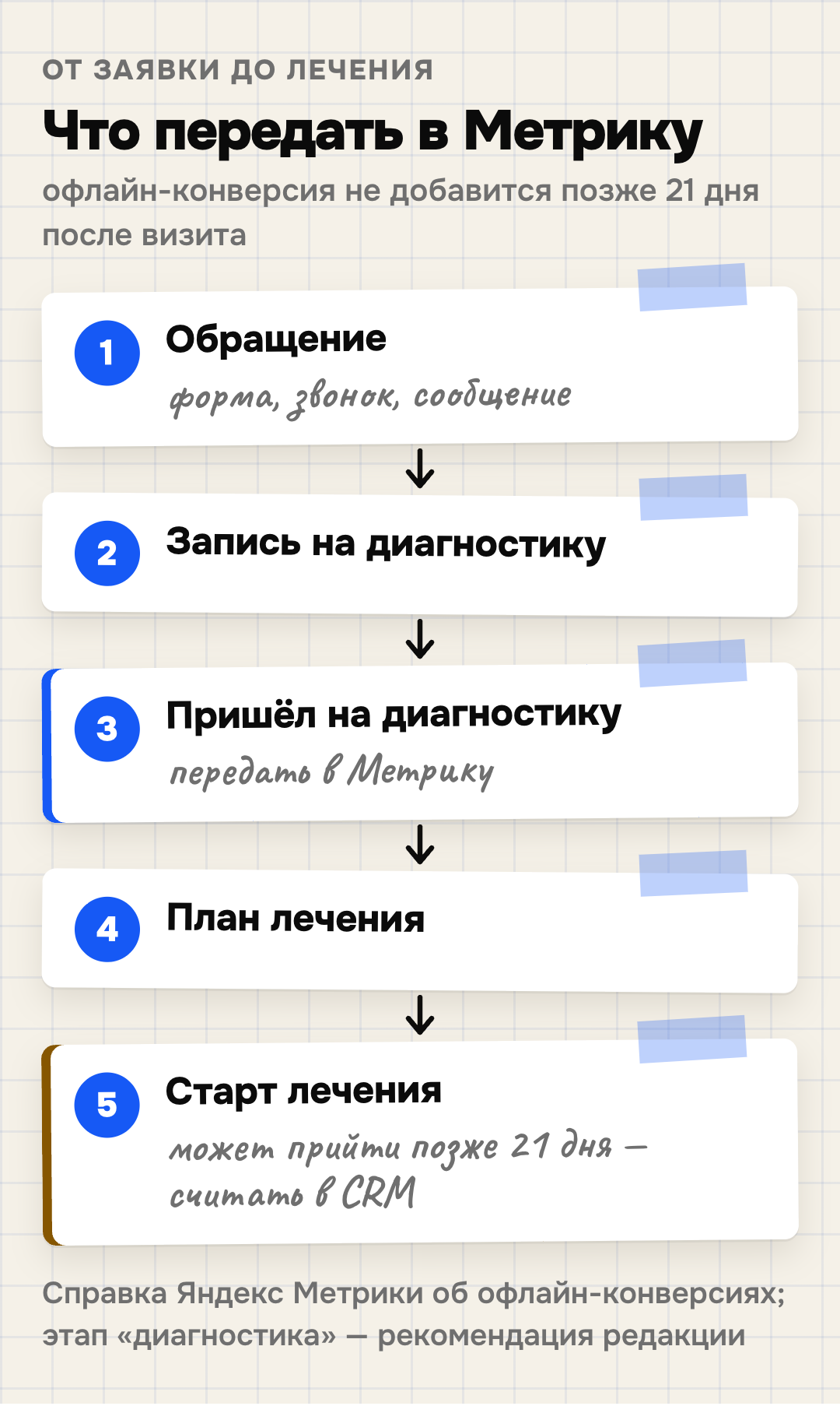 Воронка ортодонтии от обращения до старта лечения и окно 21 день Яндекс Метрики: обращение, запись, диагностика — её передают в Метрику как офлайн-конверсию, план лечения, старт лечения — может прийти позже 21 дня после последнего визита на сайт, его считают в учёте клиники