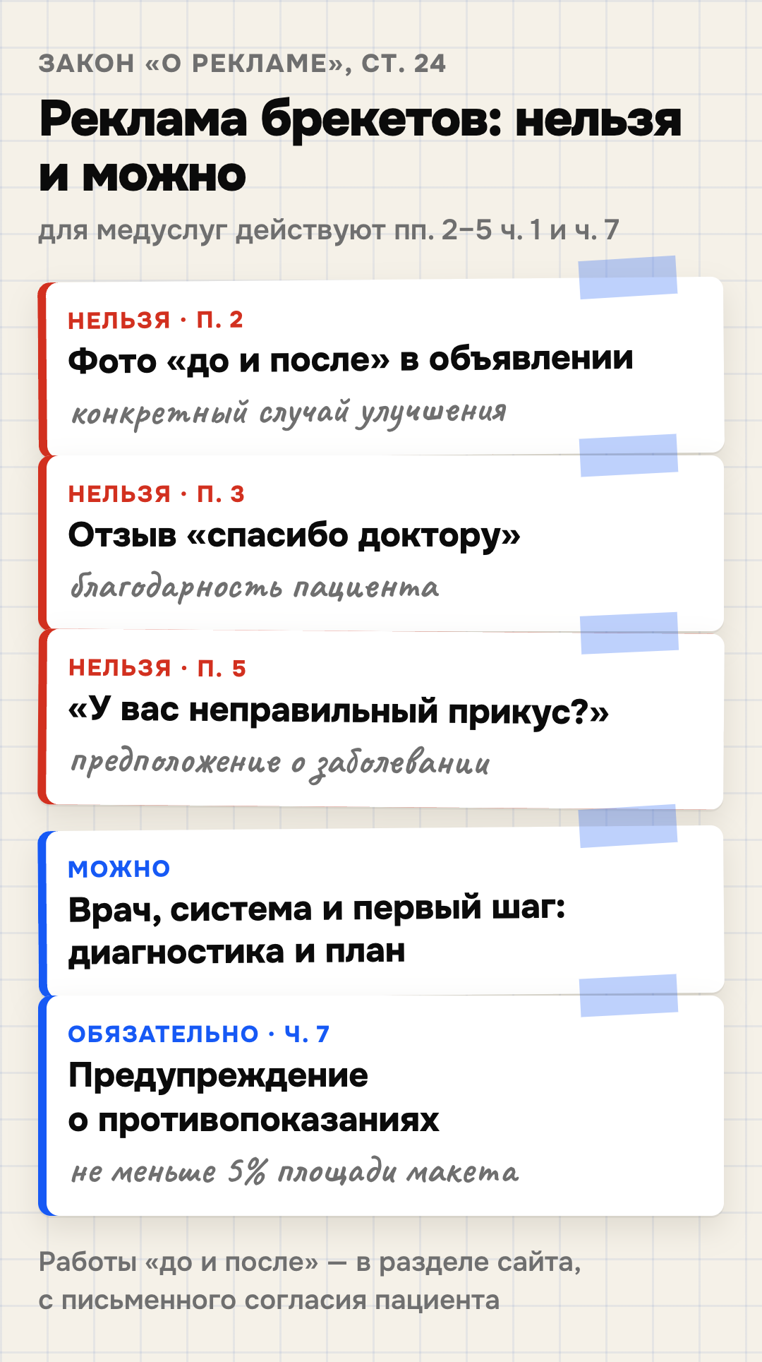 Что нельзя в рекламе брекетов по статье 24 закона о рекламе: фото «до и после» — ссылка на конкретный случай улучшения здоровья (ч. 1 п. 2), отзыв-благодарность пациента (п. 3), вопрос «У вас неправильный прикус?» — предположение о заболевании (п. 5); что можно: врач, система и первый шаг — диагностика и план, предупреждение о противопоказаниях не меньше 5% площади (ч. 7)