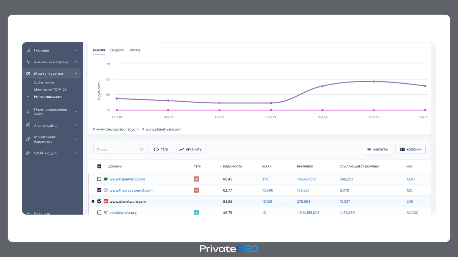 Интерфейс SE Ranking: анализ конкурентов и видимость доменов