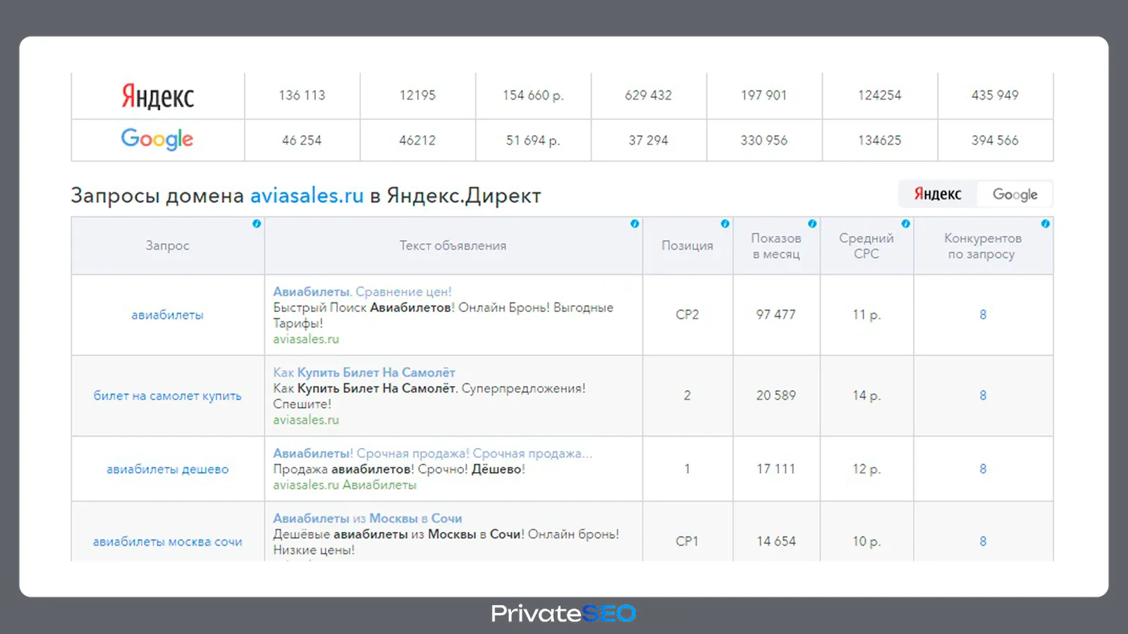Интерфейс SpyWords: запросы и бюджеты конкурентов в поиске