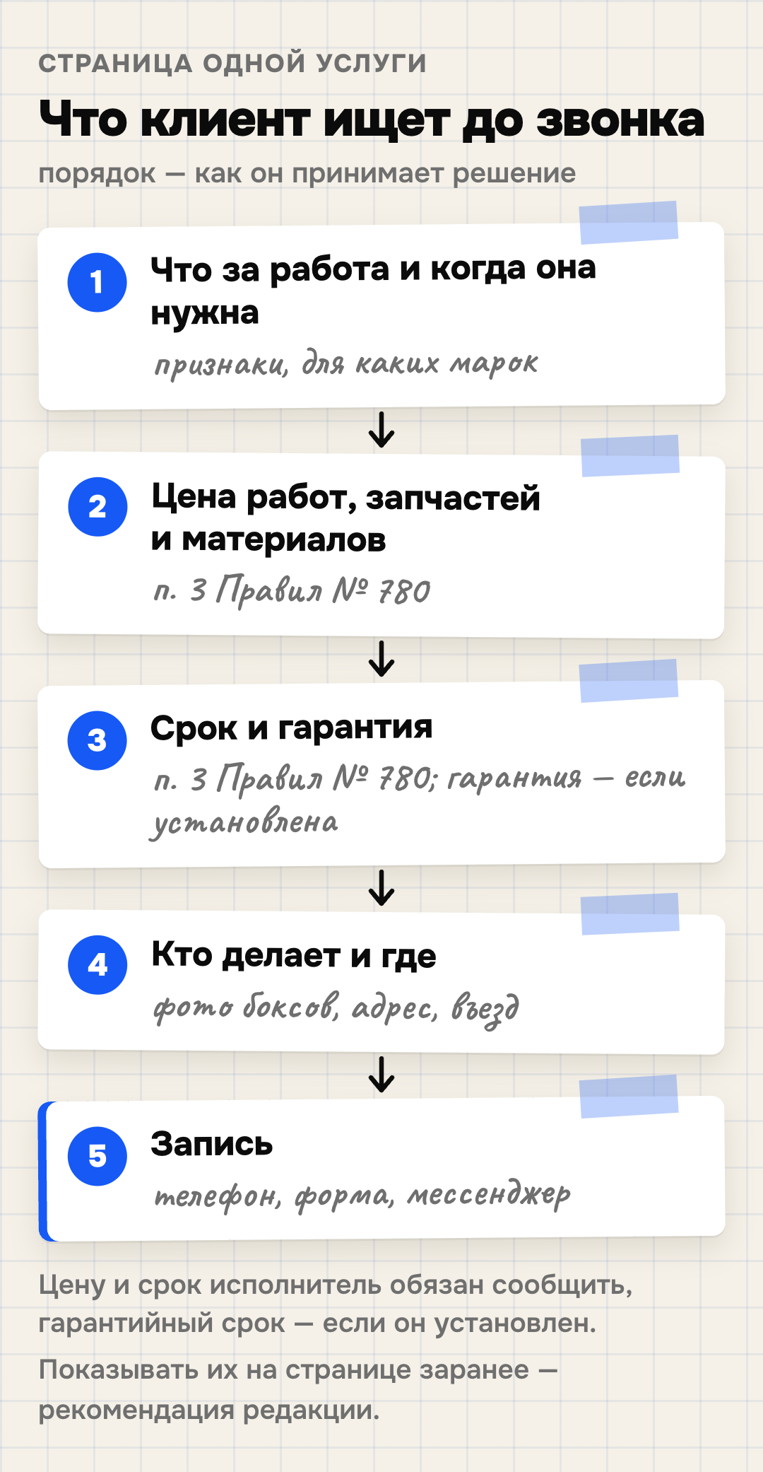 Схема: пять блоков страницы услуги автосервиса по порядку решения клиента — что за работа и когда нужна, цена работ, запчастей и материалов, срок и гарантия, кто делает и где, запись по телефону, форме или в мессенджере. Цены, сроки и гарантийные сроки, если они установлены, — сведения, которые Правила № 780 требуют довести до клиента.