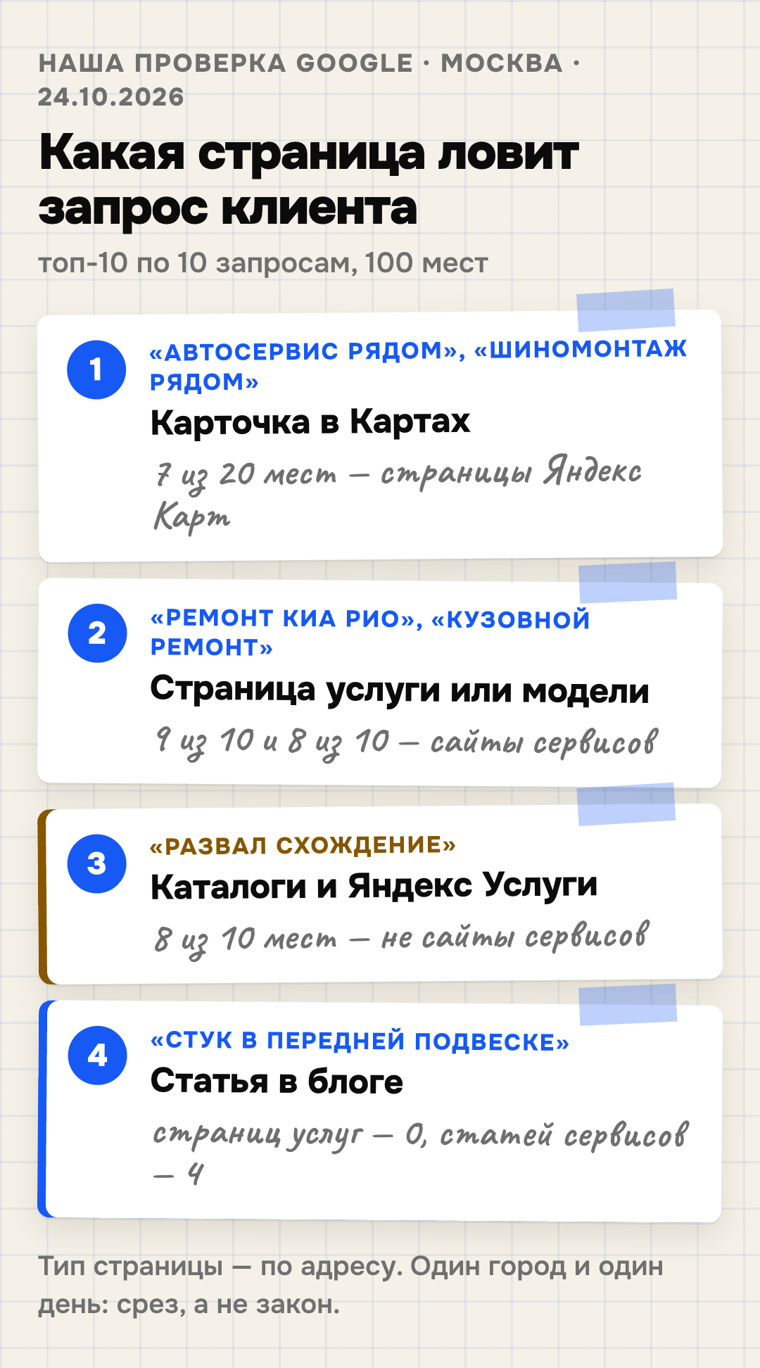 Схема: какой тип страницы стоит в топ-10 Google по запросам клиентов автосервиса. По «автосервис рядом» и «шиномонтаж рядом» 7 из 20 мест — страницы Яндекс Карт; по «ремонт киа рио» 9 из 10 — сайты автосервисов и дилеров; по «развал схождение» 8 из 10 — каталоги и Яндекс Услуги; по «стук в передней подвеске» страниц услуг нет, 4 из 10 — статьи блогов автосервисов и дилеров. Съём Google, Москва, 24.10.2026.