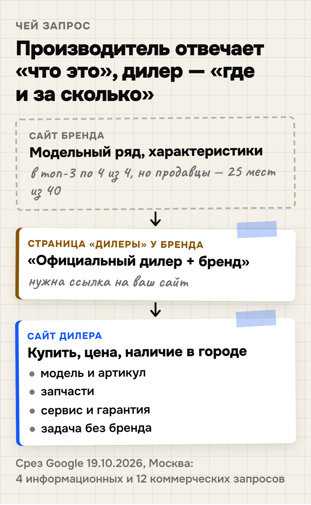 Чей запрос: информационные запросы о бренде (модельный ряд, характеристики) — сайт производителя в топ-3 по всем четырём проверенным, но продавцы заняли 25 мест из 40; «бренд + купить», модель и цена, запчасти, сервис и задача без бренда — запросы дилера; «официальный дилер + бренд» часто забирает страница дилеров производителя, оттуда к дилеру ведёт ссылка