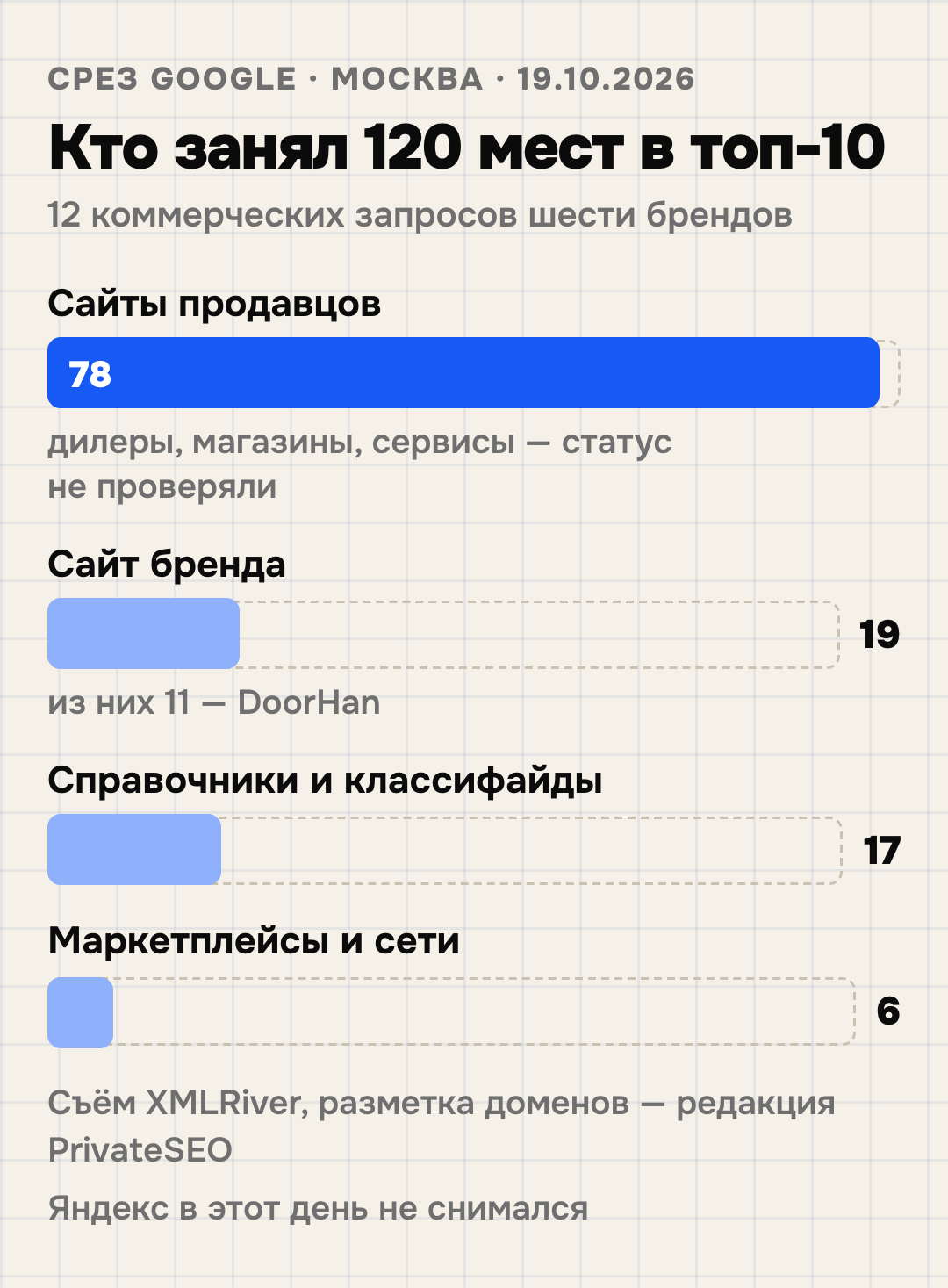 Кто занял 120 мест в топ-10 Google по 12 коммерческим запросам шести брендов (DoorHan, SANY, Grundfos, Daikin, STIHL, Shacman), Москва, 19.10.2026: сайты продавцов — 78, сайт бренда — 19, справочники и классифайды — 17, маркетплейсы и крупные сети — 6