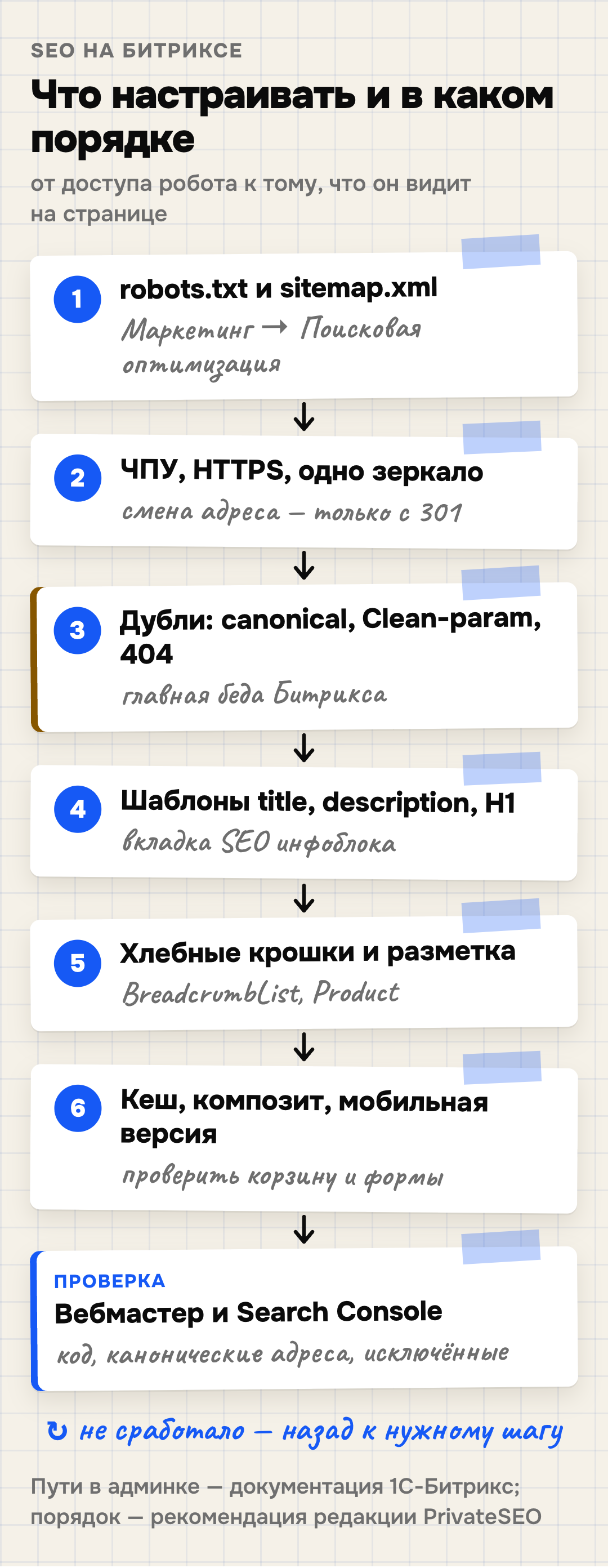 Порядок настройки SEO на Битриксе в шесть шагов: 1 — robots.txt и sitemap.xml в разделе «Маркетинг → Поисковая оптимизация»; 2 — ЧПУ, HTTPS и одно зеркало с 301-редиректами; 3 — дубли: canonical, Clean-param для Яндекса, статус 404; 4 — шаблоны title, description и H1 на вкладке SEO инфоблока; 5 — хлебные крошки и микроразметка; 6 — кеш, композит и мобильная версия; затем проверка в Яндекс Вебмастере и Google Search Console: код страницы, канонические адреса, исключённые страницы и возврат к шагу, где не сработало