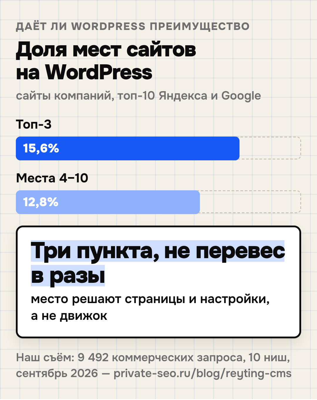 Доля мест сайтов на WordPress в выдаче: в топ-3 — 15,6%, на местах 4–10 — 12,8%. Разница три пункта: движок сайт выше не поднимает. Данные — наш съём топ-10 Яндекса и Google по 9 492 коммерческим запросам в десяти нишах, сентябрь 2026