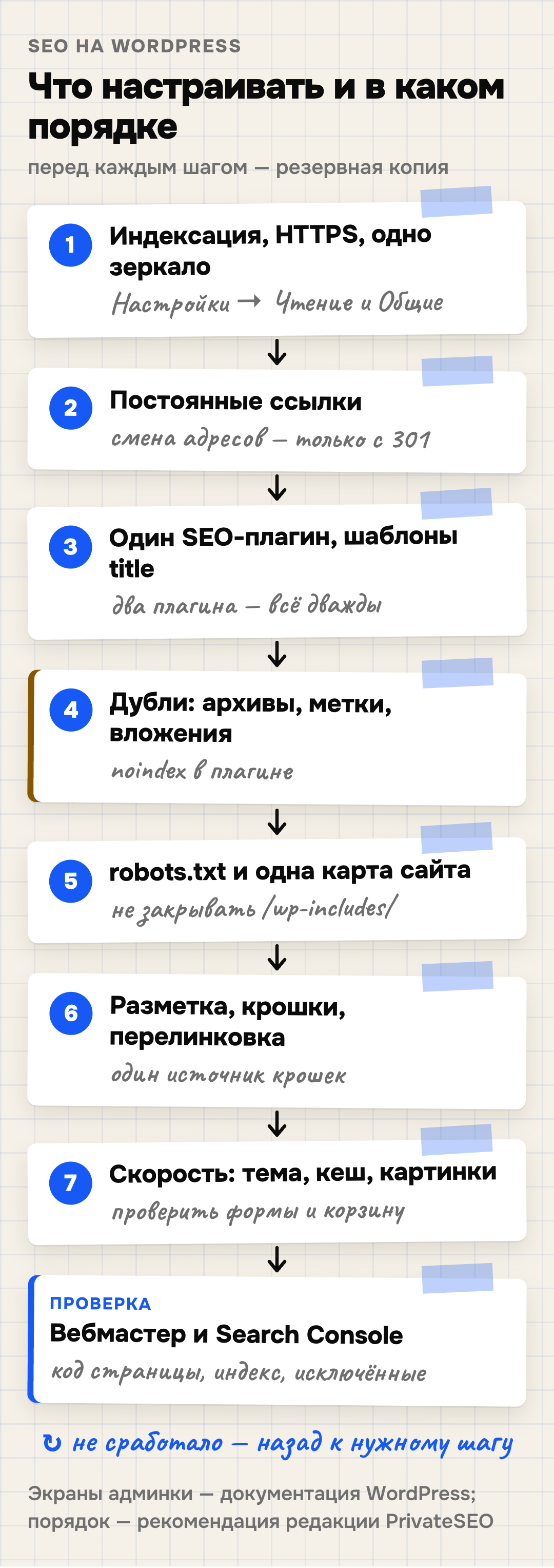 Порядок настройки SEO на WordPress в семь шагов: 1 — индексация, HTTPS и одно зеркало («Настройки → Чтение» и «Общие», 301-редирект); 2 — постоянные ссылки и ЧПУ, смена адресов только с 301; 3 — один SEO-плагин с шаблонами title и description; 4 — дубли: архивы дат и авторов, метки и вложения закрыть noindex; 5 — robots.txt и одна карта сайта; 6 — микроразметка, хлебные крошки, перелинковка; 7 — скорость: тема, кеш, изображения; затем проверка в Яндекс Вебмастере и Google Search Console: код страницы, индекс, исключённые, и возврат к шагу, где не сработало. Перед каждым шагом — резервная копия