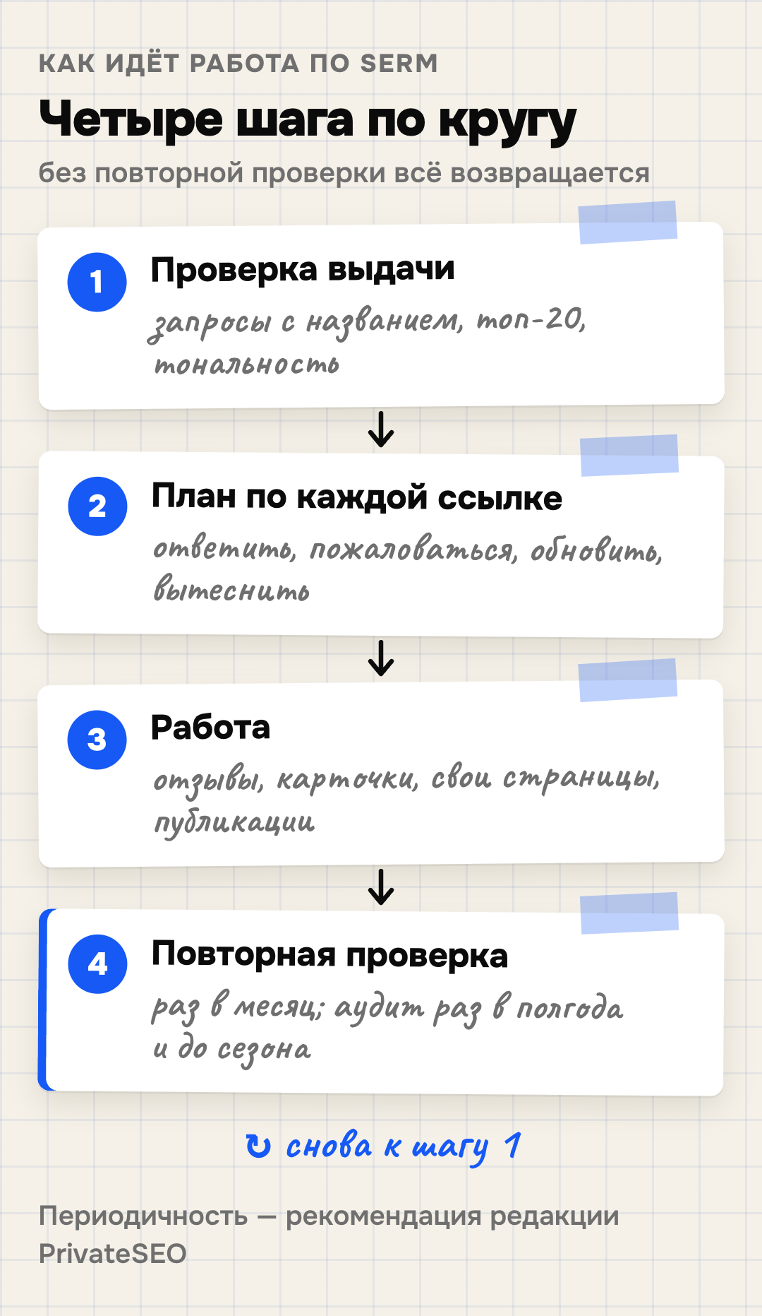 Цикл работы по SERM из четырёх шагов: проверка выдачи по запросам с названием компании и таблица тональности; план по каждой ссылке — оставить, ответить, пожаловаться, обновить, вытеснить или удалить по закону; работа с отзывами, карточками, своими страницами и публикациями; повторная проверка раз в месяц и полный аудит раз в полгода и перед сезоном