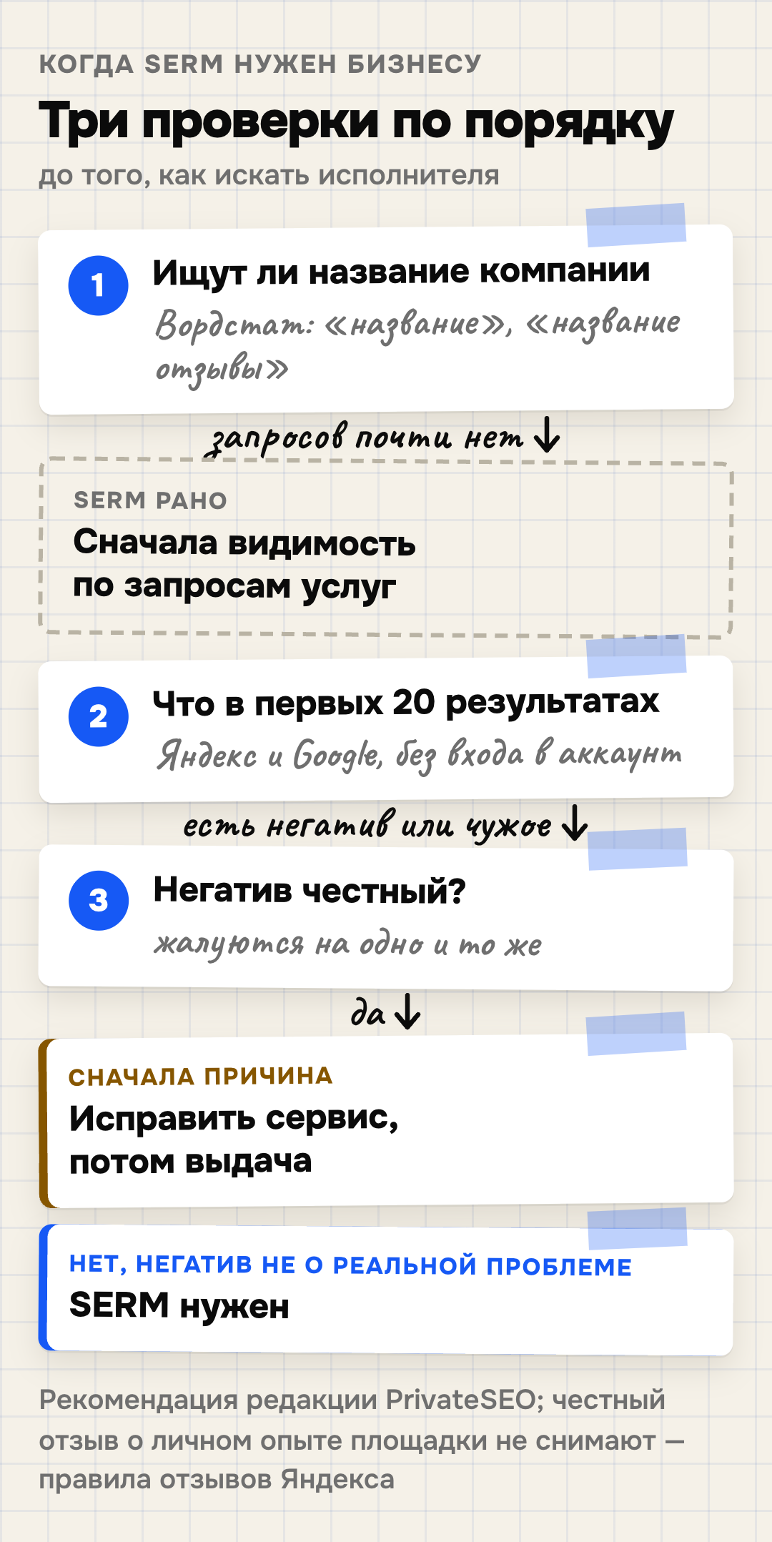 Нужен ли бизнесу SERM: сначала проверить в Вордстате, ищут ли название компании; если запросов почти нет — SERM рано, нужна видимость по услугам; если ищут — посмотреть первые 20 результатов в Яндексе и Google; если там негатив, чужая фирма или устаревшие сведения — SERM нужен; если негатив честный — сначала устранить причину жалоб
