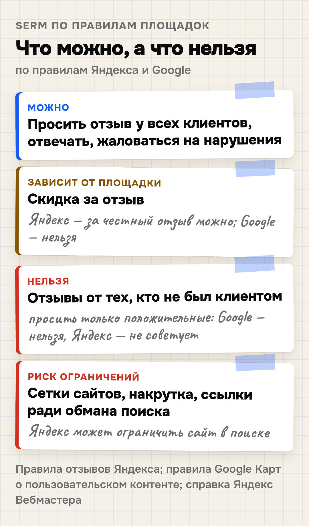 Какие приёмы SERM допустимы, а какие нарушают правила: можно — просить отзыв у всех клиентов после покупки, отвечать на отзывы, жаловаться на нарушения правил площадки; Яндекс допускает скидку за честный отзыв, Google запрещает любые поощрения за отзыв; нельзя — отзывы от тех, кто не был клиентом, и выборочные просьбы только о положительных отзывах; сетки сайтов, накрутка и ссылки ради обмана поиска — признаки некачественного сайта, к нему Яндекс может применить ограничения