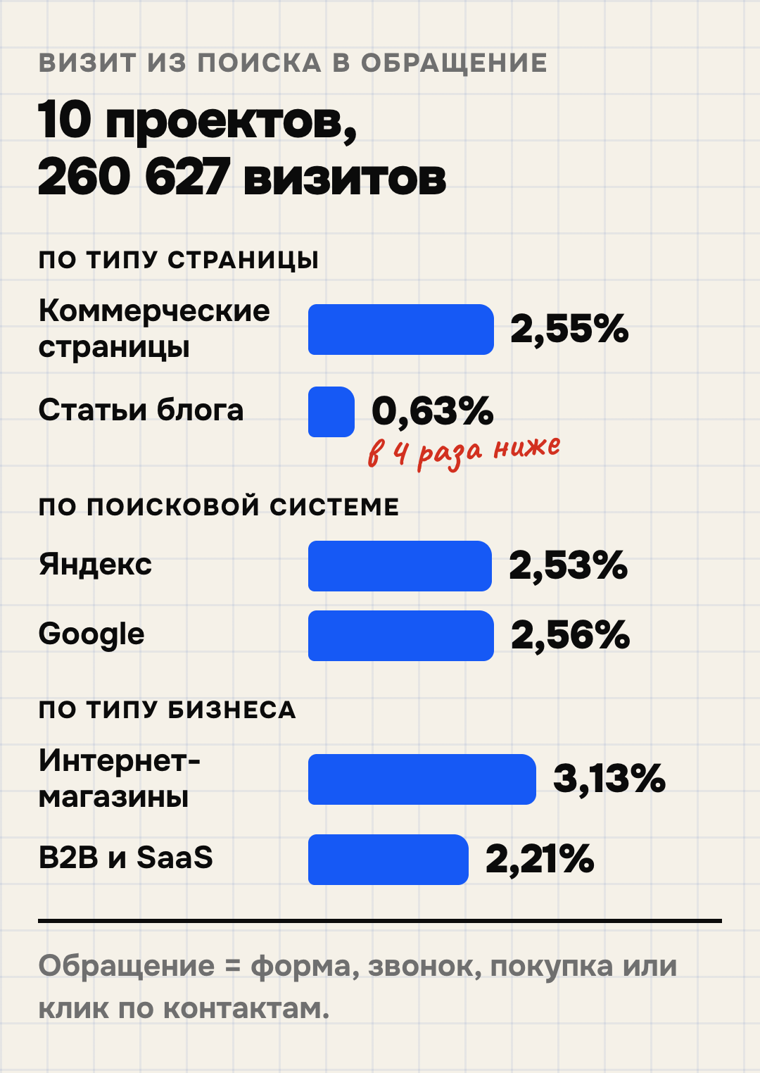 Конверсия визита из поиска в обращение по данным PrivateSEO