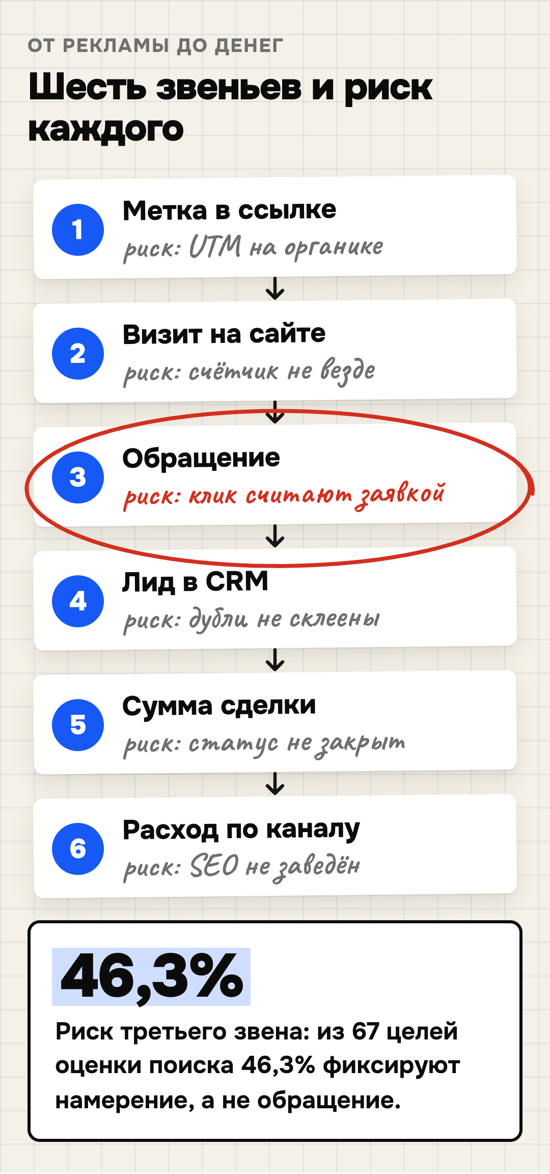 Шесть звеньев между рекламой и деньгами и чем рискует каждое