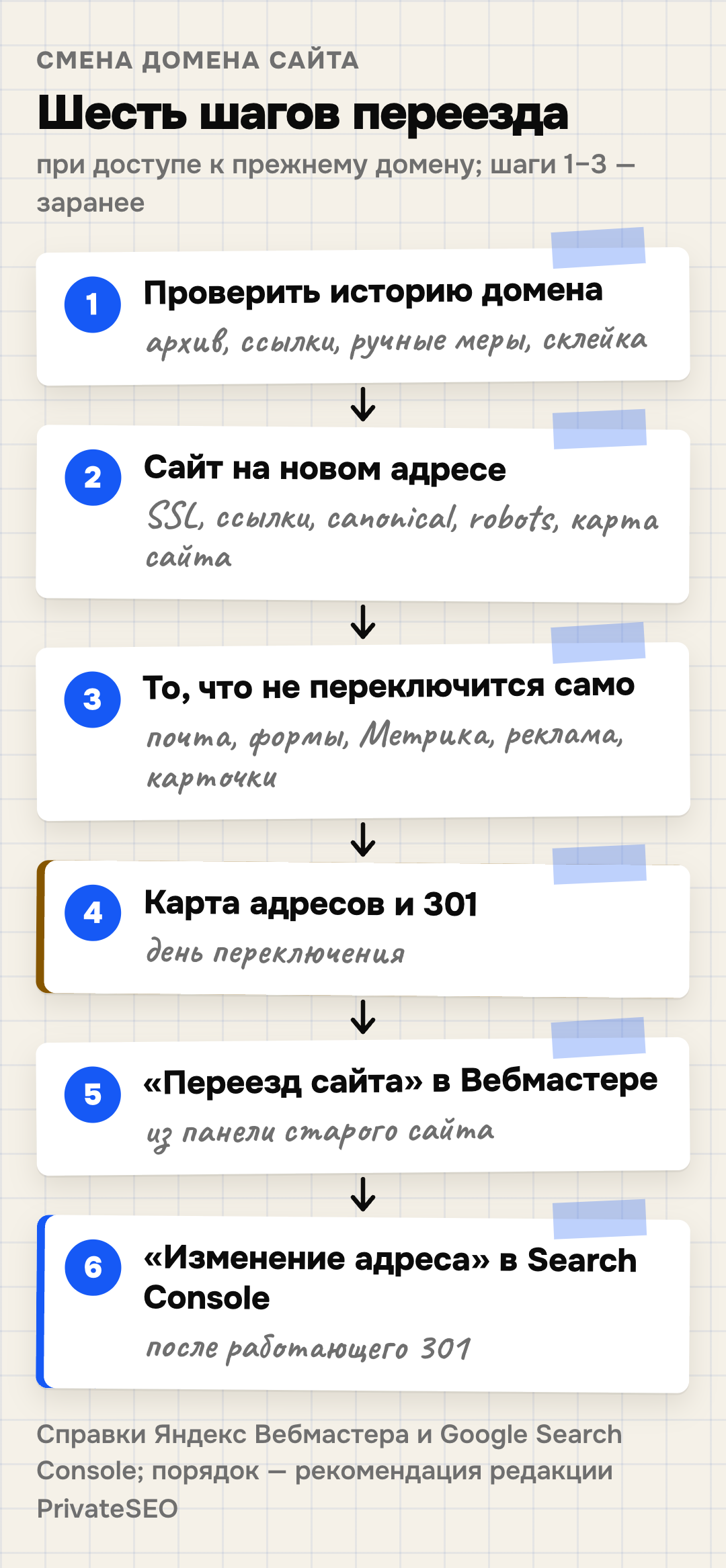 Порядок переезда на новый домен в шесть шагов: проверить историю нового домена; подготовить сайт на новом адресе; подготовить почту, формы, Метрику, рекламу и карточки; карта адресов и постраничный 301 в день переключения; заявка «Переезд сайта» в Яндекс Вебмастере; «Изменение адреса» в Google Search Console