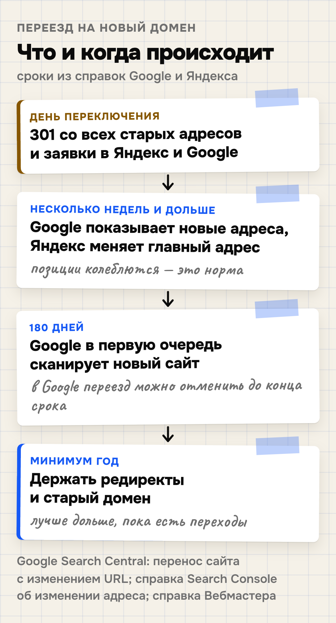 Сроки переезда на новый домен: в день переключения — 301 и заявки; несколько недель или больше — Google показывает новые адреса, Яндекс меняет главный адрес за недели или месяцы; 180 дней — Google в первую очередь сканирует новый сайт; минимум год — держать редиректы и старый домен