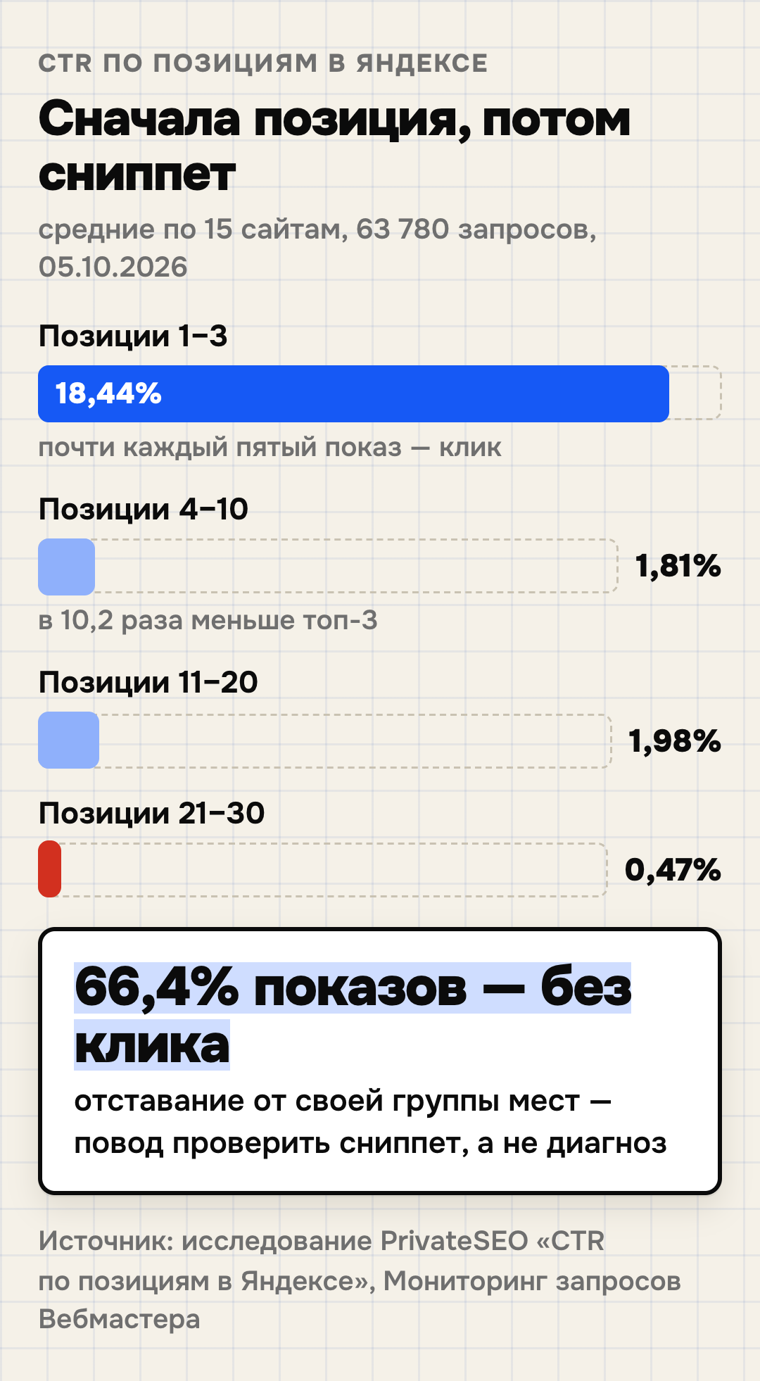 Кликабельность выдачи Яндекса по позициям: топ-3 — 18,44%, позиции 4–10 — 1,81%, 11–20 — 1,98%, 21–30 — 0,47%; 66,4% показов без клика. Средние по 15 сайтам — ориентир для отбора страниц, а не диагноз. Исследование PrivateSEO, 63 780 запросов, обновлено 5 октября 2026 года