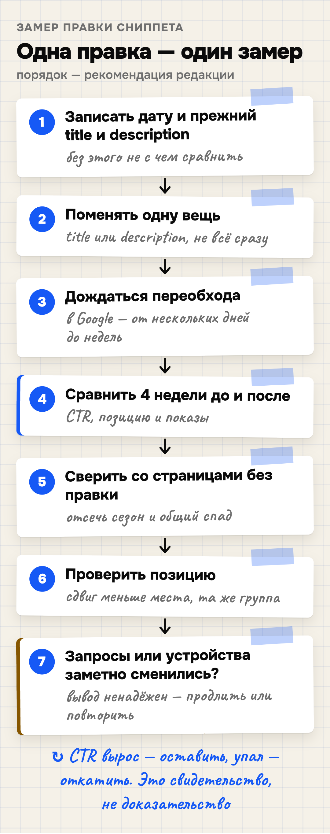 Как проверить правку сниппета за семь шагов: записать дату и прежние title и description, поменять одну вещь, дождаться переобхода (в Google — от нескольких дней до нескольких недель), сравнить 4 недели до и 4 недели после, сверить со страницами без правки, проверить позицию (сдвиг меньше места, та же группа), проверить состав запросов и устройств; если он заметно сменился, вывод ненадёжен; CTR вырос — оставить, упал — откатить; замер даёт свидетельство, а не доказательство