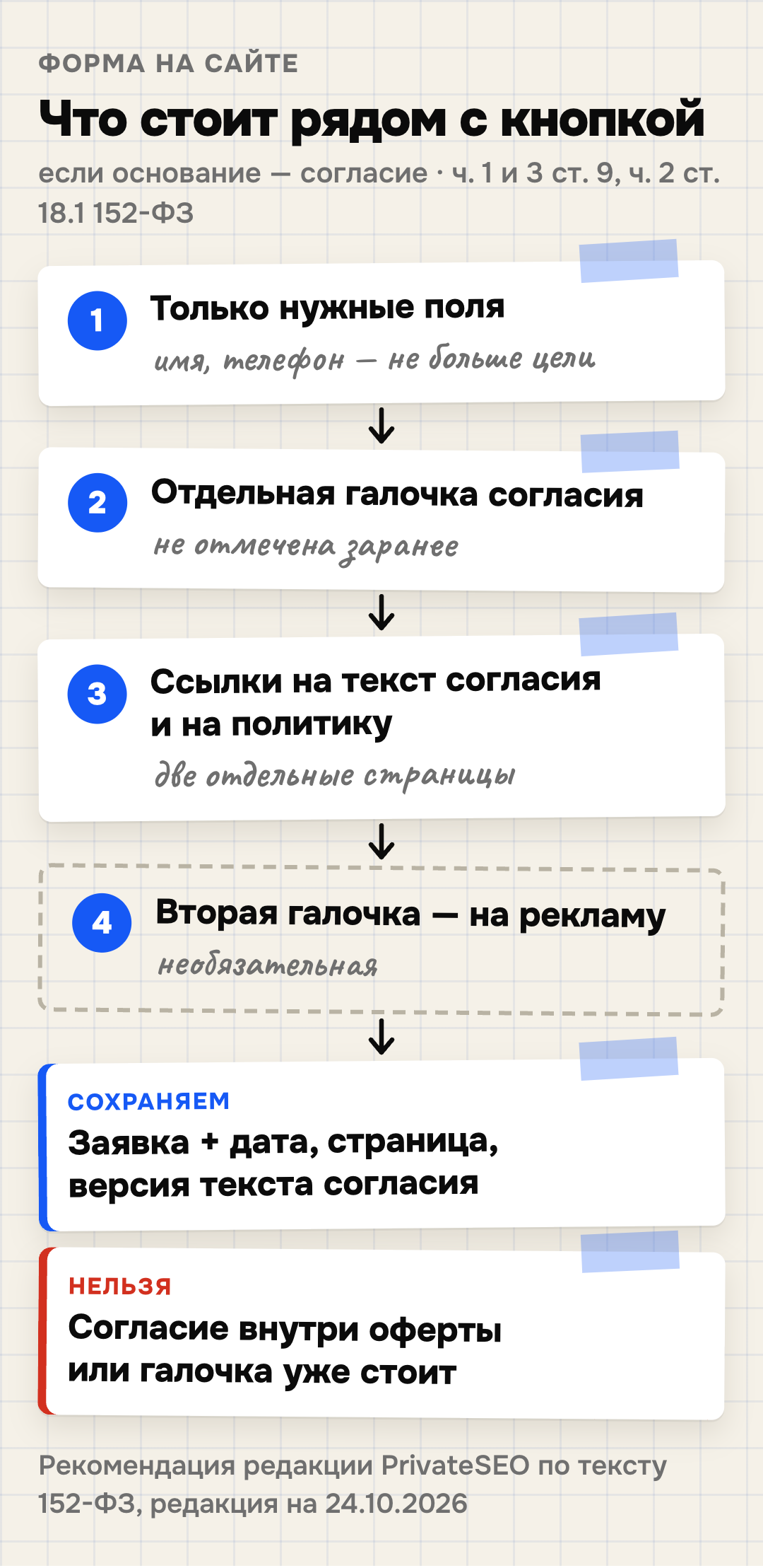 Что должно стоять рядом с кнопкой формы на сайте, если основание обработки — согласие: только нужные поля, отдельная неотмеченная галочка согласия на обработку персональных данных, ссылки на текст согласия и на политику, вторая необязательная галочка на рекламу; заявка сохраняется с датой, страницей и версией текста. Нельзя: согласие внутри оферты или заранее отмеченная галочка