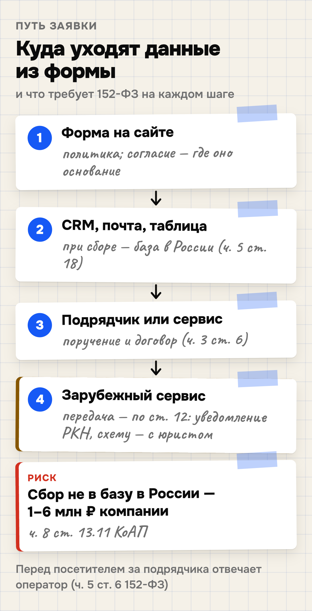 Путь заявки с сайта и требования 152-ФЗ: форма на сайте — политика и согласие, если основание обработки — согласие; CRM, почта или таблица — при сборе данные записывают и хранят в базе в России (ч. 5 ст. 18); подрядчик или сервис — поручение и договор (ч. 3 ст. 6); зарубежный сервис — передача уже собранных данных по правилам ст. 12: уведомление Роскомнадзора и проверка схемы с юристом. Риск: сбор не в базу в России — штраф компании 1–6 млн рублей по ч. 8 ст. 13.11 КоАП