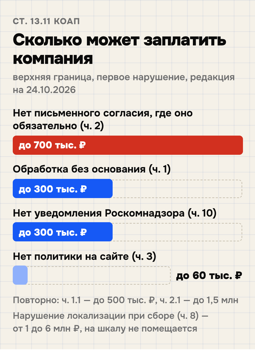 Верхние границы штрафов для компании по статье 13.11 КоАП за первое нарушение: нет письменного согласия там, где оно обязательно (ч. 2) — до 700 тысяч рублей; обработка без основания (ч. 1) — до 300 тысяч; нет уведомления Роскомнадзора (ч. 10) — до 300 тысяч; нет политики на сайте (ч. 3) — до 60 тысяч. Повторно по ч. 1.1 — до 500 тысяч, по ч. 2.1 — до 1,5 млн; нарушение локализации при сборе данных (ч. 8) — 1–6 млн рублей