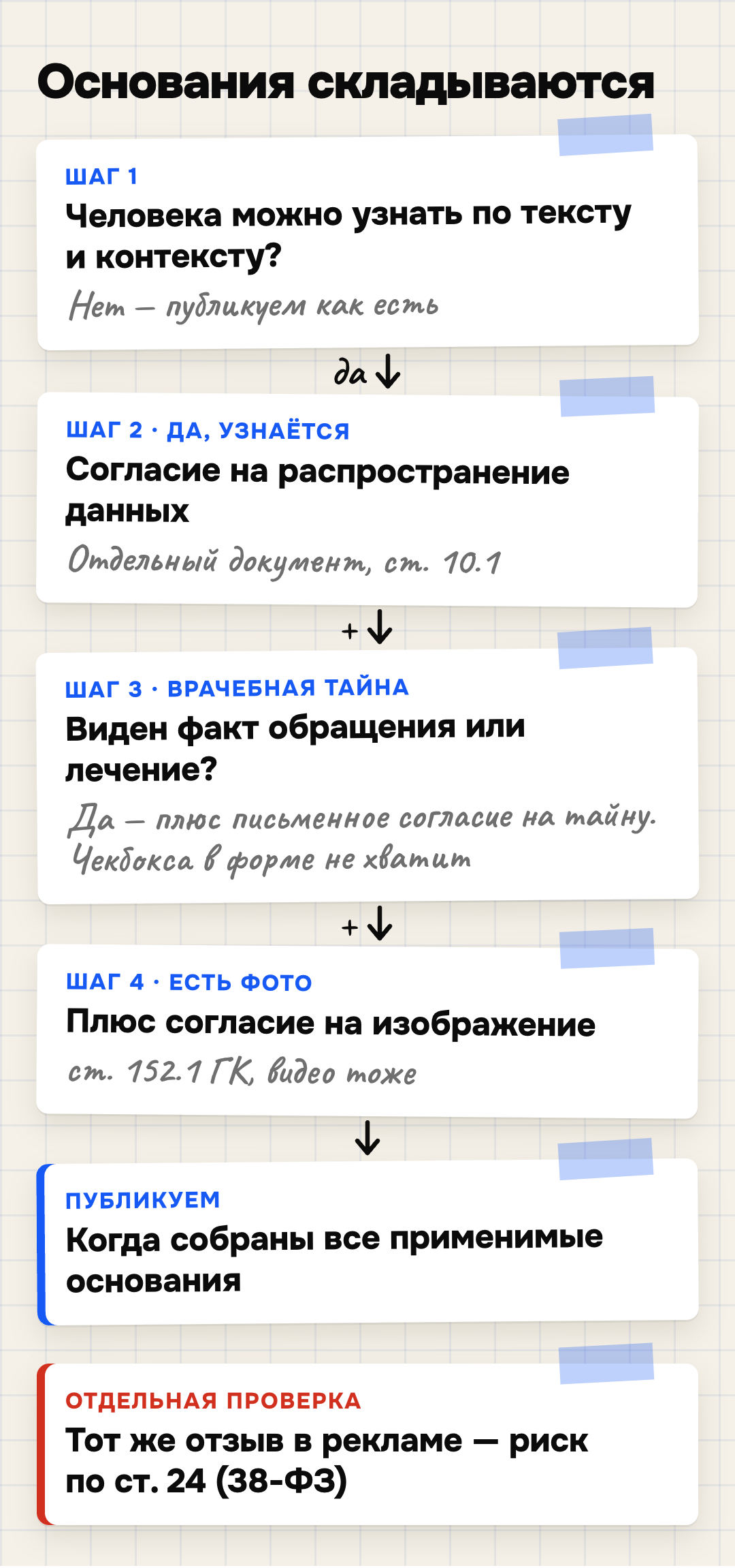 Проверки перед публикацией отзыва пациента складываются: данные, врачебная тайна, изображение