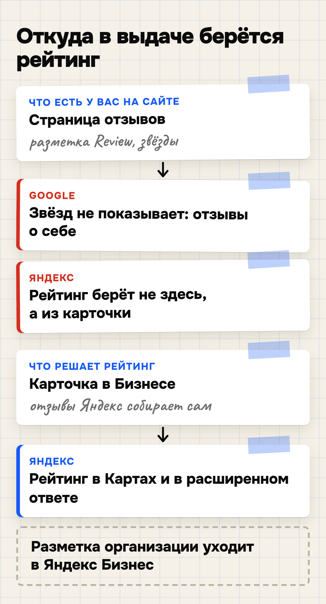 Откуда Google и Яндекс берут рейтинг организации в выдаче