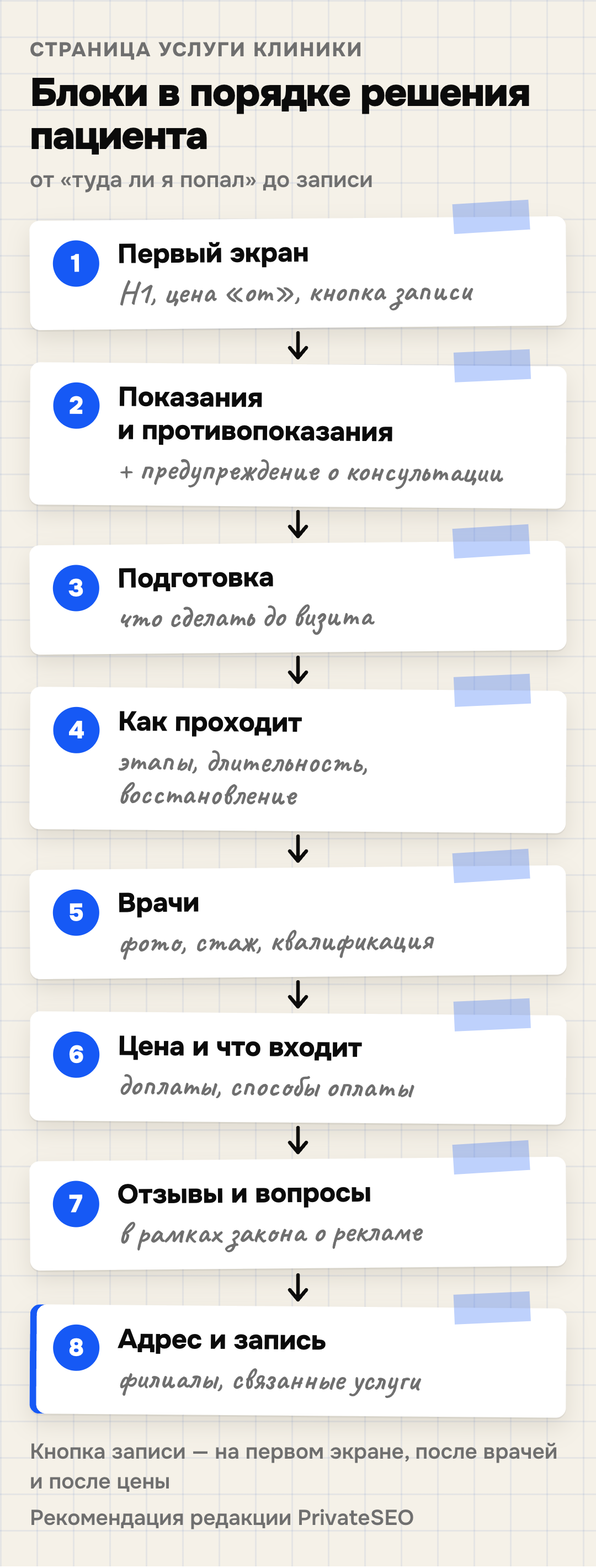 Структура страницы услуги клиники: восемь блоков сверху вниз — первый экран с H1, ценой «от» и кнопкой записи; показания и противопоказания; подготовка; как проходит; врачи; цена и что входит; отзывы и вопросы; адрес и запись