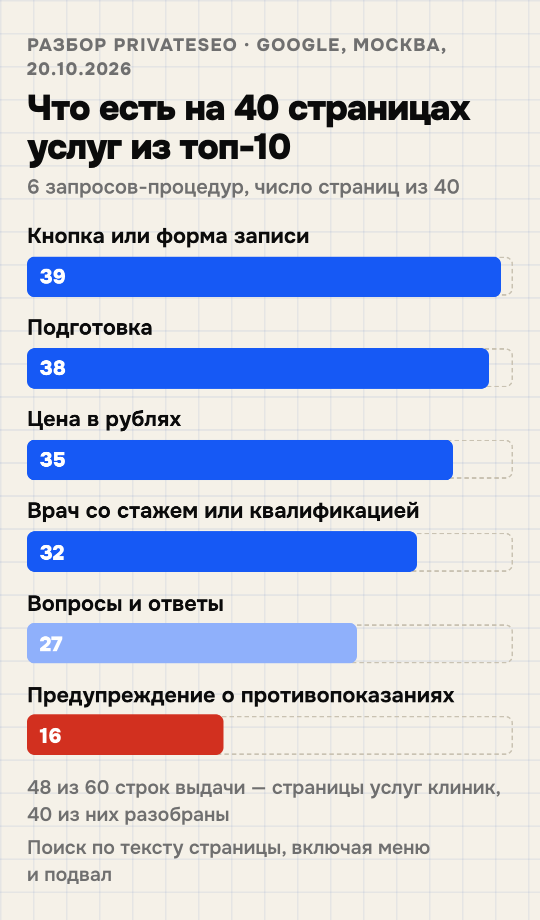 Что есть на 40 страницах услуг клиник из топ-10 Google, Москва, 20.10.2026: запись — 39, подготовка — 38, цена в рублях — 35, врач со стажем или квалификацией — 32, вопросы и ответы — 27, текст предупреждения о противопоказаниях — 16