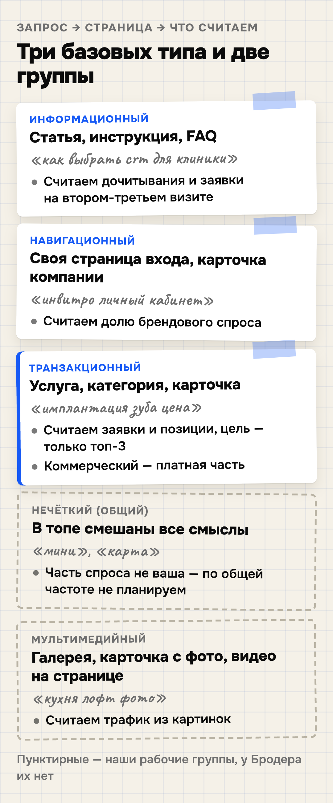 Тип запроса, страница под него и по чему считать результат