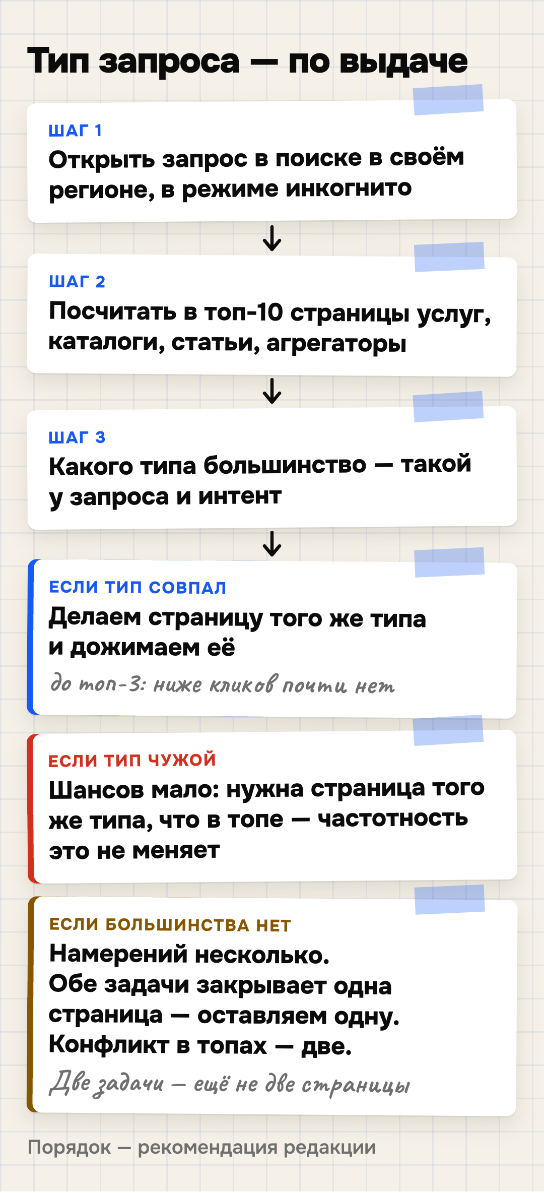 Как проверить тип поискового запроса по выдаче
