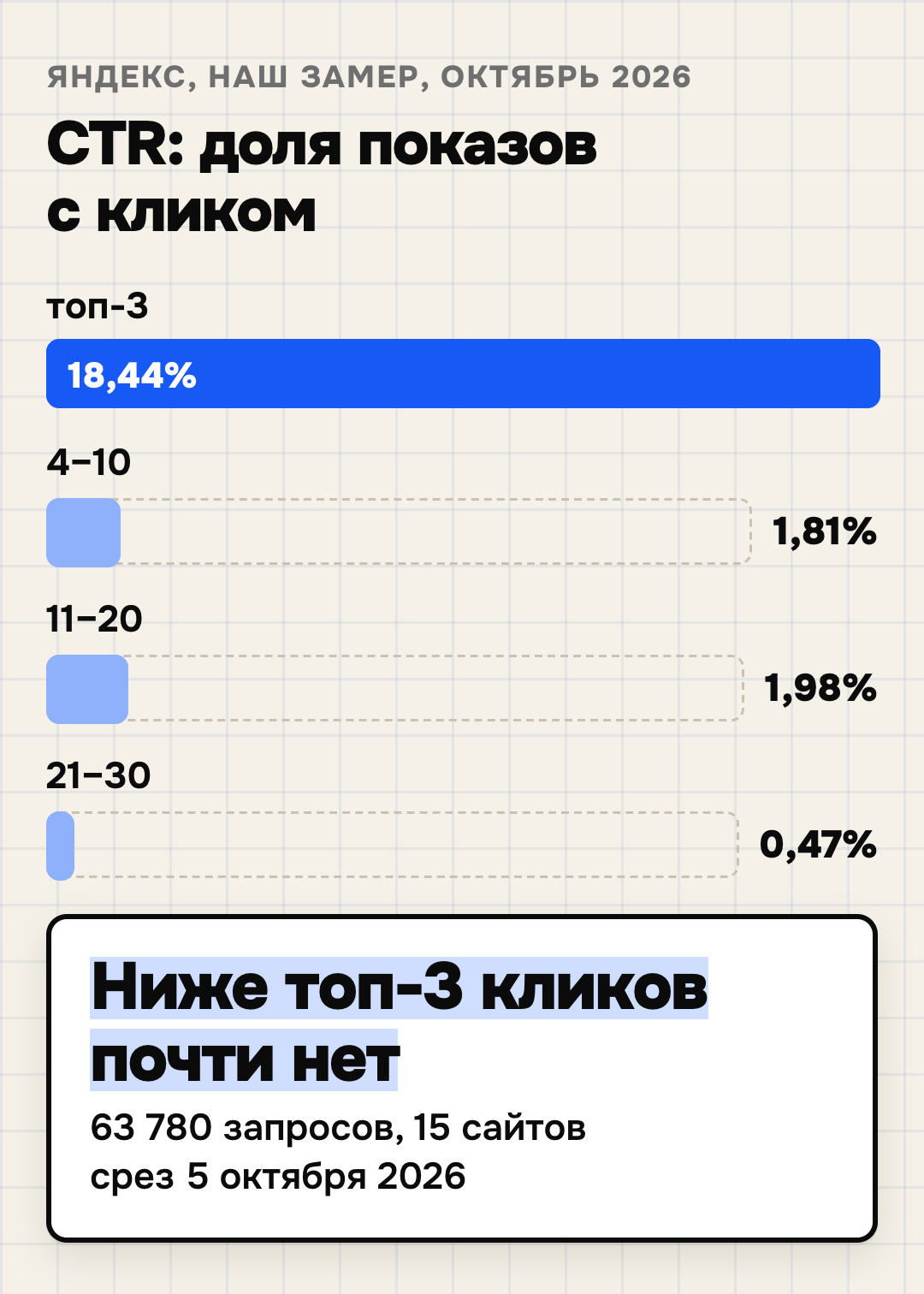 CTR по позициям в выдаче Яндекса
