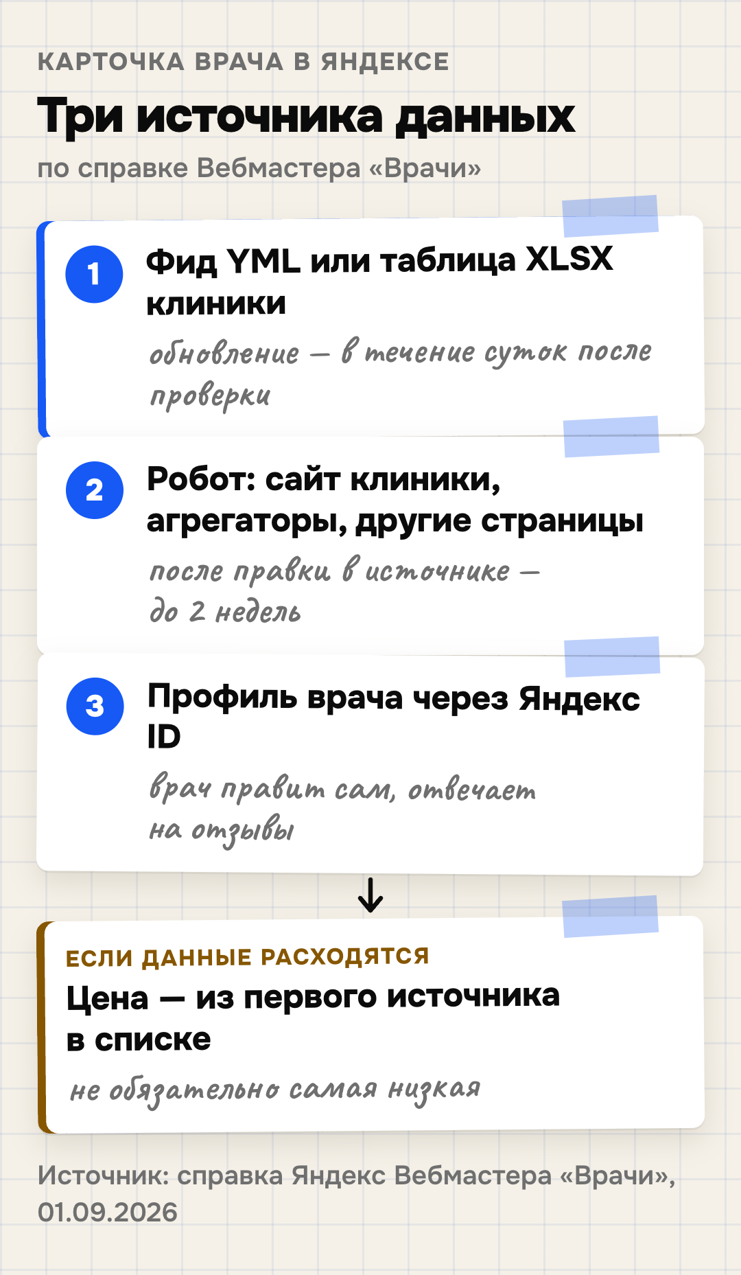 Откуда Яндекс берёт данные для карточки врача: фид или таблица клиники обновляются в течение суток после проверки, данные робота с сайта и агрегаторов — до двух недель после правки в источнике, профиль врача через Яндекс ID; цена берётся из первого источника в списке