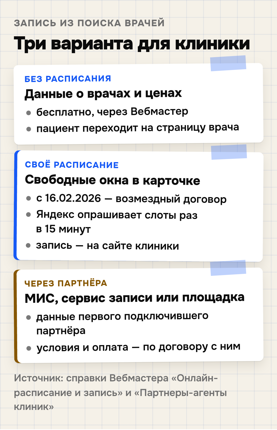 Три варианта, как клиника получает записи из Яндекс Медицины: без расписания — бесплатно, пациент переходит на страницу врача; своё расписание — возмездный договор с 16.02.2026, Яндекс опрашивает расписание раз в 15 минут, запись на сайте клиники; через партнёра-агента — Яндекс показывает данные партнёра, который подключил клинику первым